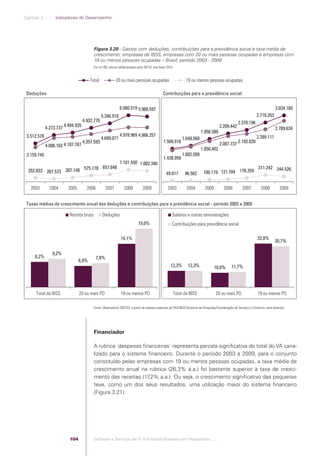 Capítulo 3 .:: .:.: Indicadores de Desempenho




                                                          Figura 3.20 - Gastos com deduções, contribuições para a previdência social e taxa média de
                                                          crescimento: empresas da IBSS, empresas com 20 ou mais pessoas ocupadas e empresas com
                                                          19 ou menos pessoas ocupadas – Brasil, período 2003 - 2009
                                                          Em mil R$, valores deﬂacionados pelo IGP-DI, ano-base 2010


                                                        Total             20 ou mais pessoas ocupadas                         19 ou menos pessoas ocupadas

              Deduções                                                                                       Contribuições para a previdência social

                                                                             6.080.519 5.968.597                                                                                                 3.034.160
                                                                5.346.918                                                                                                          2.710.353
                                                  4.932.770                                                                                                          2.370.196
                           4.273.737 4.494.935                                                                                                         2.209.442                                 2.789.634
                                                                                                                                          1.956.580
              3.512.578                                                      4.978.969 4.966.257                                                                                   2.399.111
                                                                4.689.071                                                   1.648.660
                                                  4.357.593                                                   1.509.918                                2.087.737 2.193.839
                           4.006.163 4.107.787
                                                                                                                                          1.856.402
              3.159.745                                                                                                     1.602.099
                                                                                                              1.438.959
                                                                             1.101.550 1.002.340
                                               657.848                                                                                                                               311.242 244.526
               352.833 267.573 387.148 575.178                                                                                              100.179 121.704 176.359
                                                                                                                49.017        46.562

                 2003         2004        2005      2006          2007          2008          2009               2003          2004          2005          2006          2007          2008          2009


              Taxas médias de crescimento anual das deduções e contribuições para a previdência social - período 2003 a 2009

                                          Receita bruta         Deduções                                            Salários e outras remunerações
                                                                                           19,0%                    Contribuições para previdência social

                                                                              14,1%                                                                                                 32,8%
                                                                                                                                                                                                 30,7%

                                9,2%
                    8,2%                                   7,8%
                                                 6,9%
                                                                                                                   12,3%        12,3%               10,8%       11,7%




                    Total da IBSS                20 ou mais PO                19 ou menos PO                           Total da IBSS                 20 ou mais PO                  19 ou menos PO

                                                          Fonte: Observatório SOFTEX, a partir de tabelas especiais da PAS/IBGE/Diretoria de Pesquisas/Coordenação de Serviços e Comércio, anos diversos.




                                                          Financiador

                                                          A rubrica ´despesas ﬁnanceiras` representa parcela signiﬁcativa do total do VA cana-
                                                          lizado para o sistema ﬁnanceiro. Durante o período 2003 a 2009, para o conjunto
                                                          constituído pelas empresas com 19 ou menos pessoas ocupadas, a taxa média de
                                                          crescimento anual na rubrica (26,3% a.a.) foi bastante superior à taxa de cresci-
                                                          mento das receitas (17,2% a.a.). Ou seja, o crescimento signiﬁcativo das pequenas
                                                          teve, como um dos seus resultados, uma utilização maior do sistema ﬁnanceiro
                                                          (Figura 3.21).




                                          104             Software e Serviços de TI: A Indústria Brasileira em Perspectiva :..::.




Software e Servicos de TI 2012.indb 104                                                                                                                                                                 22/05/2012 16:36:46
 