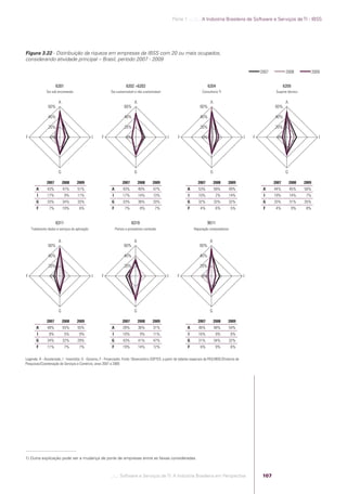 Parte 1 .:..:::.. A Indústria Brasileira de Software e Serviços de TI - IBSS




            Figura 3.22 - Distribuição da riqueza em empresas da IBSS com 20 ou mais ocupados,
            considerando atividade principal – Brasil, período 2007 - 2009

                                                                                                                                                                                 2007           2008              2009


                                  6201                                               6202 +6203                                                 6204                                           6209
                           Sw sob encomenda                              Sw customizável e não customizável                                Consultoria TI                                Suporte técnico

                                   A                                                       A                                                     A                                              A
                            60%                                                     60%                                                   60%                                           60%

                            40%                                                     40%                                                   40%                                           40%

                            20%                                                     20%                                                   20%                                           20%

            F                0%                            I       F                 0%                           I       F                0%                            I   F           0%                          I




                                   G                                                       G                                                     G                                              G

                           2007        2008      2009                              2007        2008     2009                            2007         2008     2009                      2007        2008   2009
                   A       43%         47%       51%                      A        43%         40%      47%                     A       53%          59%      49%                 A     44%         45%    50%
                    I      17%           9%      11%                      I        17%         14%      13%                      I      10%            2%     14%                 I     19%         14%     7%
                   G       33%         34%       33%                      G        33%         38%      33%                     G       32%          33%      32%                 G     33%         31%    35%
                   F         7%        10%        6%                      F         7%           8%       7%                     F        4%           6%       5%                F      4%           9%    8%


                                  6311                                                    6319                                                  9511
                Tratamento dados e serviços de aplicação                      Portais e provedores conteúdo                          Reparação computadores


                                   A                                                       A                                                     A
                            60%                                                     60%                                                  60%

                            40%                                                     40%                                                  40%

                            20%                                                     20%                                                  20%

            F                0%                            I       F                 0%                           I      F                 0%                            I




                                   G                                                       G                                                     G

                           2007        2008      2009                              2007        2008     2009                            2007         2008     2009
                   A       48%         55%       55%                      A        28%         36%      31%                     A       46%          48%      54%
                    I        8%          5%       9%                      I        10%           9%     11%                      I      16%            9%       8%
                   G       34%         32%       29%                      G        43%         41%      47%                     G       31%          34%      32%
                   F       11%           7%       7%                      F        19%         14%      12%                      F        6%           9%       6%

            Legenda: A - Assalariado, I - Investidor, G - Governo, F - Financiador. Fonte: Observatório SOFTEX, a partir de tabelas especiais da PAS/IBGE/Diretoria de
            Pesquisas/Coordenação de Serviços e Comércio, anos 2007 a 2009.




            1) Outra explicação pode ser a mudança de porte de empresas entre as faixas consideradas.



                                                                         .::..: Software e Serviços de TI: A Indústria Brasileira em Perspectiva                                  107




Software e Servicos de TI 2012.indb 107                                                                                                                                                                      22/05/2012 16:36:46
 