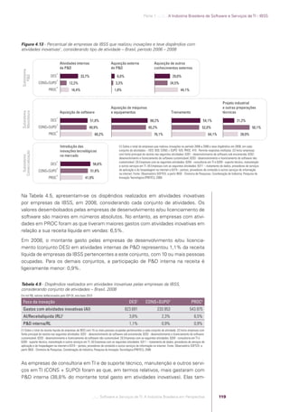 Parte 1 .:..:::.. A Indústria Brasileira de Software e Serviços de TI - IBSS




            Figura 4.13 - Percentual de empresas da IBSS que realizou inovações e teve dispêndios com
            atividades inovativas1, considerando tipo de atividade – Brasil, período 2006 – 2008


                                               Atividades internas                     Aquisição externa                    Aquisição de outros
                                               de P&D                                  de P&D                               conhecimentos externos
             Subsistema




                                           2
                P&D




                                     DES                      33,7%                          6,0%                                          29,0%
                                           3
                               CONS+SUPO             12,2%                                 3,3%                                          24,5%
                                           4
                                    PROC              16,4%                               1,0%                                                    44,1%


                                                                                                                                                                                     Projeto industrial
                                                                                       Aquisição de máquinas                                                                         e outras preparações
             Manufatura
             Subsistema




                                               Aquisição de software                   e equipamentos                                     Treinamento                                técnicas
                                           2
                                     DES                              51,8%                                              68,2%                                       54,1%                       21,2%
                                           3
                               CONS+SUPO                             49,9%                                             65,2%                                        52,0%                                     50,1%
                                           4
                                    PROC                                  60,2%                                             76,1%                                         64,1%                     28,0%


                                               Introdução das                                 (1) Sobre o total de empresas que realizou inovações no período 2006 a 2008 e teve dispêndios em 2008, em cada
                                               inovações tecnológicas                         conjunto de atividades – DES: 820; CONS + SUPO: 425; PROC: 415 . Permite respostas múltiplas. (2) Inclui empresas
             Comercialização




                                               no mercado                                     com fonte principal de receita nas seguintes atividades: 6201 - desenvolvimento de software sob encomenda; 6202 -
               Subsistema




                                                                                              desenvolvimento e licenciamento de software customizável; 6203 - desenvolvimento e licenciamento de software não
                                           2                                                  customizável. (3) Empresas com as seguintes atividades: 6204 - consultoria em TI e 6209 - suporte técnico, manutenção
                                     DES                                 56,6%                e outros serviços em TI. (4) Empresas com as seguintes atividades: 6311 – tratamento de dados, provedores de serviços
                                           3
                               CONS+SUPO                              51,8%                   de aplicação e de hospedagem na internet e 6319 – portais, provedores de conteúdo e outros serviços de informação
                                           4
                                                                                              na internet. Fonte: Observatório SOFTEX, a partir IBGE - Diretoria de Pesquisas, Coordenação de Indústria, Pesquisa de
                                    PROC                          41,9%                       Inovação Tecnológica (PINTEC), 2008.




            Na Tabela 4.5, apresentam-se os dispêndios realizados em atividades inovativas
            por empresas da IBSS, em 2008, considerando cada conjunto de atividades. Os
            valores desembolsados pelas empresas de desenvolvimento e/ou licenciamento de
            software são maiores em números absolutos. No entanto, as empresas com ativi-
            dades em PROC foram as que tiveram maiores gastos com atividades inovativas em
            relação a sua receita líquida em vendas: 6,5%.
            Em 2008, o montante gasto pelas empresas de desenvolvimento e/ou licencia-
            mento (conjunto DES) em atividades internas de P&D representou 1,1% da receita
            líquida de empresas da IBSS pertencentes a este conjunto, com 10 ou mais pessoas
            ocupadas. Para os demais conjuntos, a participação de P&D interna na receita é
            ligeiramente menor: 0,9%.


            Tabela 4.5 - Dispêndios realizados em atividades inovativas pelas empresas da IBSS,
            considerando conjunto de atividades – Brasil, 2008
            Em mil R$, valores deﬂacionados pelo IGP-DI, ano-base 2010

             Foco da inovação                                                                          DES2          CONS+SUPO3                            PROC4
             Gastos com atividades inovativas (AI)                                                  823.691                   233.953                     543.975
                                                1
             AI/Receitalíquida (RL)                                                                    3,8%                       2,3%                        6,5%
             P&D interna/RL                                                                            1,1%                       0,9%                        0,9%
            (1) Sobre o total da receita líquida de empresas da IBSS com 10 ou mais pessoas ocupadas pertencentes a cada conjunto de atividade. (2) Inclui empresas com
            fonte principal de receita nas seguintes atividades: 6201 - desenvolvimento de software sob encomenda; 6202 - desenvolvimento e licenciamento de software
            customizável; 6203 - desenvolvimento e licenciamento de software não customizável. (3) Empresas com as seguintes atividades: 6204 - consultoria em TI e
            6209 - suporte técnico, manutenção e outros serviços em TI. (4) Empresas com as seguintes atividades: 6311 – tratamento de dados, provedores de serviços de
            aplicação e de hospedagem na internet e 6319 – portais, provedores de conteúdo e outros serviços de informação na internet. Fonte: Observatório SOFTEX, a
            partir IBGE - Diretoria de Pesquisas, Coordenação de Indústria, Pesquisa de Inovação Tecnológica (PINTEC), 2008.



            As empresas de consultoria em TI e de suporte técnico, manutenção e outros servi-
            ços em TI (CONS + SUPO) foram as que, em termos relativos, mais gastaram com
            P&D interna (38,8% do montante total gasto em atividades inovativas). Elas tam-


                                                                         .::..: Software e Serviços de TI: A Indústria Brasileira em Perspectiva                                  119




Software e Servicos de TI 2012.indb 119                                                                                                                                                                           22/05/2012 16:36:47
 