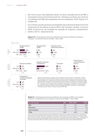 Capítulo 4 .:: .:.: Inovação na IBSS




                                                                    bém foram as que mais dispêndios tiveram na rubrica ´aquisição externa de P&D` e
                                                                    ´aquisição de outros conhecimentos externos`. Destaca-se, portanto, por concentrar
                                                                    no subsistema de P&D parte signiﬁcativa dos seus dispêndios: 57 ,3% (Figuras 4.14
                                                                    e Tabela 4.6).
                                                                    Em contraste, parcela expressiva dos dispêndios das empresas de desenvolvimento
                                                                    e licenciamento de software (conjunto DES) e das empresas incluídas no conjunto
                                                                    PROC concentrou-se nas atividades de ´aquisição de máquinas e equipamentos`
                                                                    (44,8% e 45,7%, respectivamente).


                                                                    Figura 4.14 - Distribuição percentual dos dispêndios de empresas da IBSS que realizaram
                                                                    inovações1, considerando tipo de atividade – Brasil, 2008


                               Média da IBSS

                                                  Atividades internas                      Aquisição externa                    Aquisição de outros
                                                  de P&D                                   de P&D                               conhecimentos externos
             Subsistema




                                              2
                                        DES                   28,0%                          0,8%                                   4,8%
                P&D




                                              3
                                 CONS+SUPO                          38,8%                        7,7%                                  10,9%
                                              4
                                       PROC             14,2%                                0,0%                                    6,4%
                                                            24,9%                            1,6%                                   6,2%

                                                                                                                                                                                           Projeto industrial
                                                                                           Aquisição de máquinas                                                                           e outras preparações
                                                  Aquisição de software                    e equipamentos                                     Treinamento                                  técnicas
             Manufatura
             Subsistema




                                              2
                                        DES          5,2%                                                        44,8%                             4,7%                                         6,3%
                                              3
                                 CONS+SUPO            7,0%                                          14,4%                                          4,7%                                           10,6%
                                              4
                                       PROC              16,5%                                                    45,7%                              10,0%                                     3,6%
                                                      9,3%                                                     40,7%                               6,5%                                        6,0%

                                                  Introdução das
                                                  inovações tecnológicas                     (1) Sobre o total de dispêndios com atividades inovativas em 2008, por conjunto de atividade – DES: R$ 823.691 mil; CONS +
                                                                                             SUPO: R$ 233.953 mil; e PROC: R$ 543.975 mil (valores ano-base 2010). (2) Inclui empresas com fonte principal de receita nas
             Comercialização




                                                  no mercado
                                                                                             seguintes atividades: 6201 - desenvolvimento de software sob encomenda; 6202 - desenvolvimento e licenciamento de software
               Subsistema




                                              2                                              customizável; 6203 - desenvolvimento e licenciamento de software não customizável. (3) Empresas com as seguintes atividades:
                                        DES          5,4%                                    6204 - consultoria em TI e 6209 - suporte técnico, manutenção e outros serviços de TI. (4): Empresas com as seguintes atividades:
                                              3
                                 CONS+SUPO            6,0%                                   6311 – tratamento de dados, provedores de serviços de aplicação e de hospedagem na internet e 6319 – portais, provedores
                                              4
                                                                                             de conteúdo e outros serviços de informação na internet. Fonte: Observatório SOFTEX, a partir IBGE - Diretoria de Pesquisas,
                                       PROC          3,4%                                    Coordenação de Indústria, Pesquisa de Inovação Tecnológica (PINTEC), 2008.
                                                     4,8%




                                                                    Tabela 4.6 - Distribuição percentual dos dispêndios das empresas da IBSS com atividades
                                                                    inovativas, considerando foco da inovação e conjunto de atividades – Brasil, 2008

                                                                     Foco da inovação                                                                           DES1          CONS+SUPO2                             PROC3
                                                                     P&D                                                                                         33,6                        57,3                        20,8
                                                                     Manufatura                                                                                  61,0                        36,7                        75,8
                                                                     Comercialização                                                                               5,4                         6,0                         3,4
                                                                     TOTAL                                                                                      100,0                      100,0                       100,0
                                                                    (1) Inclui empresas com fonte principal de receita nas seguintes atividades: 6201 - desenvolvimento de software sob encomenda; 6202 - desenvolvimento e
                                                                    licenciamento de software customizável; 6203 - desenvolvimento e licenciamento de software não customizável. (2) Empresas com as seguintes atividades:
                                                                    6204 - consultoria em TI e 6209 - suporte técnico, manutenção e outros serviços de TI. (3): Empresas com as seguintes atividades: 6311 – tratamento de dados,
                                                                    provedores de serviços de aplicação e de hospedagem na internet e 6319 – portais, provedores de conteúdo e outros serviços de informação na internet.
                                                                    Fonte: Observatório SOFTEX, a partir IBGE - Diretoria de Pesquisas, Coordenação de Indústria, Pesquisa de Inovação Tecnológica (PINTEC), 2008.




                                                   120              Software e Serviços de TI: A Indústria Brasileira em Perspectiva :..::.




Software e Servicos de TI 2012.indb 120                                                                                                                                                                                22/05/2012 16:36:47
 