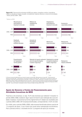 Parte 1 .:..:::.. A Indústria Brasileira de Software e Serviços de TI - IBSS




            Figura 4.16 - Percentual de empresas da IBSS que realizou inovações e atribuiu importância
            média ou elevada ao impacto causado, considerando impactos diversos e conjunto de atividades
            – Brasil, período 2006 - 2008


              Média da IBSS

                                  Manutenção da                                  Melhoria da                                       Ampliação da
                                  participação da                                qualidade dos                                     participação da                             Aumento da
                                  empresa no mercado                             produtos                                          empresa no mercado                          capacidade produtiva


                          DES1                                           85,5                                        82,8                                          74,9                                  70,5

             CONS + SUPO2                                                 90,1                                              96,3                                        81,5                                    86,6

                        PROC3                                 62,4                                         58,8                                           51,9                                   46,3

                                                                       78,9                                         78,0                                         68,8                                   66,2
                                  Ampliação                                      Aumento da
                                  da gama de                                     ﬂexibilidade                                      Abertura de                                 Redução dos
                                  produtos ofertados                             produção                                          novos mercados                              custos de produção


                          DES1                                  66,1                                         62,5                                          54,5                           33,2

             CONS + SUPO2                                               83,3                                        77,4                                      61,5                        34,3

                        PROC3                            50,4                                            51,7                                             51,7                            31,1

                                                                64,9                                         62,3                                          55,2                           32,8

                                  Enquadramento                                  Redução do impacto ambiental Ampliação do controle
                                  em regulações e                                e/ou em aspectos ligados     de aspectos ligados à                                            Redução do
                                  normas padrão                                  à saúde e segurança          saúde e segurança                                                impacto ambiental


                          DES1                      39,2                                    20,6                                           16,0                                  7,9

             CONS + SUPO2                     25,9                                          21,5                                          14,3                                    8,8

                        PROC3                22,3                                         17,6                                          9,7                                        13,7

                                                30,6                                       19,8                                           13,5                                    10,1
            (1) Percentual calculado sobre 888 empresas que realizaram inovações no período 2006 a 2008 pertencentes às classes 6201 – Desenvolvimento de
            software sob encomenda; 6202 – Desenvolvimento e licenciamento de software customizável; 6203 – Desenvolvimento e licenciamento de software não
            customizável. (2) Sobre 455 empresas pertencentes às classes 6204 – Consultoria em TI; e 6209 – Suporte técnico, manutenção e outros serviços em TI
            (6209). Permite respostas múltiplas. (3) Sobre 663 empresas das classes 6311 – Tratamento de dados, provedores de serviços de aplicação e de hospedagem
            na internet e 6319 – Portais, provedores de conteúdo e outros serviços de informação na internet. Permite respostas múltiplas Fonte: Observatório SOFTEX,
            a partir IBGE - Diretoria de Pesquisas, Coordenação de Indústria, Pesquisa de Inovação Tecnológica (PINTEC), 2008.




            Apoio do Governo e Fontes de Financiamento para
            Atividades Inovativas da IBSS

            Trezentos e oito empresas, ou seja, 15,4% das empresas que realizaram inovações no
            período 2006 a 2008, receberam algum apoio do Governo para realização das suas ativi-
            dades inovativas. O percentual aumentou ligeiramente em relação aos resultados para
            o período 2003 a 2005: 297 empresas beneﬁciadas, correspondendo a 13,5% do total.
            Em média, para o período 2006 a 2008, cada empresa beneﬁciada obteve suporte de
            1,3 programa de apoio, o que mostra que existe baixa sobreposição de benefícios.
            Para o período anterior, o resultado era de 1,2 programa de apoio por empresa.

                                                                        .::..: Software e Serviços de TI: A Indústria Brasileira em Perspectiva                                 123




Software e Servicos de TI 2012.indb 123                                                                                                                                                                    22/05/2012 16:36:47
 