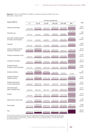 Parte 2 .:..:::.. Software e Serviços de TI como Atividade Secundária de Empresas - NIBSS




            Figura 5.4 - Número de PROFSSs na NIBSS, considerando seção da CNAE 2.0 e porte
            da empresa – Brasil, 2010


                                                                                                                    Vínculos empregatícios
             Seção da CNAE 2.0                                                                                                                                                                      Total
                                                                       <9                    10 a 49                50 a 99               100 a 249               250 a 499         500 >
                                                                                                                                                                                15.166 (35,2%)
                                                                                                                                         7.814 (18,1%)                                              43.072
             Indústria de transformação                                                  6.375 (14,8%)           4.386 (10,2%)                                  7.254 (16,8%)
                                                                   2.077 (4,8%)                                                                                                                   (100,0%)

                                                                                                                                                                                 1.701 (70,7%)       2.405
             Eletricidade e gás                                                                                                                                                                   (100,0%)
                                                                     26 (1,1%)             101 (4,2%)              143 (5,9%)              198 (8,2%)             236 (9,8%)

             Água, esgoto, atividades de gestão                                                                                                                                  963 (61,8%)         1.557
             de residuos e descontaminação                                                                          98 (6,3%)              129 (8,3%)             264 (17,0%)                     (100,0%)
                                                                     18 (1,2%)              85 (5,5%)

                                                                                                                                                                                 8.754 (53,0%)      16.529
             Construção
                                                                                         1.704 (10,3%)            1.418 (8,6%)           2.620 (15,9%)           1.431 (8,7%)                     (100,0%)
                                                                    602 (3,6%)

             Comércio; reparação de veículos                                             19.366 (29,4%)                                                                                             65.775
                                                                 13.297 (20,2%)                                                          8.694 (13,2%)                          11.284 (17,2%)
             automotores e motocicletas                                                                          8.298 (12,6%)                                   4.836 (7,4%)                     (100,0%)
                                                                                                                                                                                 5.233 (44,8%)
                                                                                                                                                                                                    11.677
             Transporte, armazenagem e correio                                                                                           1.833 (15,7%)          1.616 (13,8%)
                                                                                         1.503 (12,9%)            1.113 (9,5%)                                                                    (100,0%)
                                                                    379 (3,2%)
                                                                                                                                                                                14.162 (40,3%)
                                                                                                                                                                                                    35.119
             Informação e comunicação1                                                   5.953 (17,0%)                                   4.564 (13,0%)          4.446 (12,7%)
                                                                   2.844 (8,1%)                                   3.150 (9,0%)                                                                    (100,0%)

             Atividades ﬁnanceiras,                                                                                                                                             14.395 (57,5%)      25.023
             de seguros e serviços relacionados                                           1.728 (6,9%)            1.801 (7,2%)           3.100 (12,4%)          3.578 (14,3%)                     (100,0%)
                                                                    421 (1,7%)

                                                                                           282 (34,7%)                                                                                                 812
             Atividades imobiliárias                               175 (21,6%)                                    194 (23,9%)
                                                                                                                                          109 (13,4%)                                             (100,0%)
                                                                                                                                                                   44 (5,4%)       8 (1,0%)

             Atividades proﬁssionais,                                                                                                                                            7.047 (29,8%)      23.647
                                                                                         5.046 (21,3%)
             cientíﬁcas e técnicas                                2.669 (11,3%)                                  2.774 (11,7%)           3.237 (13,7%)          2.874 (12,2%)                     (100,0%)

             Atividades administrativas                                                                                                                                         26.190 (55,2%)      47.441
             e serviços complementares                             3.208 (6,8%)          5.890 (12,4%)            3.099 (6,5%)            4.387 (9,2%)           4.667 (9,8%)                     (100,0%)

                                                                                                                                                                                31.452 (74,4%)
             Administração pública,                                                                                                                                                                 42.271
             defesa e seguridade social2                            205 (0,5%)             589 (1,4%)              665 (1,6%)             3.801 (9,0%)          5.559 (13,2%)                     (100,0%)
                                                                                                                                                                                 8.437 (44,1%)
             Educação                                                                                                                                                                               19.115
                                                                                         2.387 (12,5%)           1.966 (10,3%)           3.233 (16,9%)          2.342 (12,3%)
                                                                    750 (3,9%)                                                                                                                    (100,0%)

                                                                                                                                                                                 4.450 (39,7%)
                                                                                                                                                                                                    11.206
             Saúde humana e serviços sociais                                             1.890 (16,9%)                                   1.533 (13,7%)          1.407 (12,6%)
                                                                    873 (7,8%)                                    1.053 (9,4%)                                                                    (100,0%)


                                                                                         4.216 (22,7%)                                                                           3.920 (21,1%)      18.600
             Demais seções3                                       2.071 (11,1%)                                  2.350 (12,6%)           2.952 (15,9%)          3.091 (16,6%)
                                                                                                                                                                                                  (100,0%)
                                                                                                                                                                                153.162 (42,0%)
                                                                                                                                                                                                   364.249
             Total                                                                       57.115 (15,7%)                                 48.204 (13,2%) 43.645 (12,0%)
                                                                  29.615 (8,1%)                                  32.508 (8,9%)                                                                    (100,0%)

            (1) Exclui a divisão 62 e o grupo 63.1 que constituem a IBSS. (2) Dados parciais para o Estado de Rondônia. (3) Inclui as seguintes seções da CNAE, versão
            2.0: ´Agricultura, pecuária, produção ﬂorestal, pesca e aquicultura`; ´Indústrias extrativas`; ´Alojamento e alimentação`; ´Artes, cultura, esporte e recreação`;
            ´Outras atividades de serviços`; ´Serviços domésticos`; e ´Organismos internacionais e outras instituições extraterritoriais`. Fonte: Observatório SOFTEX, a
            partir de dados da RAIS/MTE, 2010.




                                                                           .::..: Software e Serviços de TI: A Indústria Brasileira em Perspectiva                                 137




Software e Servicos de TI 2012.indb 137                                                                                                                                                               22/05/2012 16:36:48
 