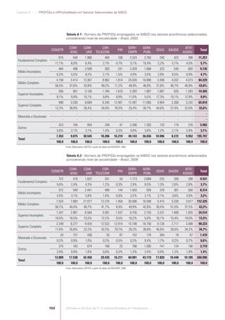 Capítulo 6 .:: .:.: PROFSSs e VRProfssMedio em Setores Selecionados da NIBSS




                                                        Tabela 6.1 - Número de PROFSSs empregados na NIBSS nos setores econômicos selecionados,
                                                        considerando nível de escolaridade – Brasil, 2003

                                                           COM-           COM-             COR-                            SERV-    ADM-                        ATIV-
                                           CONSTR                                                             FIN                            EDUC     SAÚDE               Total
                                                           ATAC            VAR         TELECOM                             EMPR     PUBL                       ASSOC
                                                  815          540          1.966                484           106          2.524    3.763     240      423       396    11.257
             Fundamental Completo
                                                11,1%        6,0%           6,4%               2,7%          0,7%           5,1%    10,4%     2,2%     5,1%      4,0%     5,7%
                                                  464          496          2.509                383           241          2.429    1.068     323      540       682     9.135
             Médio Incompleto
                                                6,3%         5,5%           8,2%               2,1%          1,5%           4,9%     3,0%     2,9%     6,5%      6,9%     4,7%
                                                4.158       3.414         13.367              8.962         1.814          24.020   16.890    3.499    4.032    4.073    84.229
             Médio Completo
                                                56,5%      37,6%          43,8%              49,2%         11,2%           48,9%    46,9%    31,8%    48,7%     40,9%    43,0%
                                                  595          901          3.100             1.784         1.610           5.393    1.967    1.897     835     1.283    19.365
             Superior Incompleto
                                                8,1%         9,9%         10,1%                9,8%          9,9%          11,0%     5,5%    17,3%    10,1%     12,9%     9,9%
                                                  898       3.530           8.669             6.345        12.401          12.497   11.065    4.904    2.268    3.242    65.819
             Superior Completo
                                                12,2%      38,9%          28,4%              34,9%         76,5%           25,4%    30,7%    44,6%    27,4%     32,6%    33,6%
                                                    -              -              -                  -             -            -        -        -        -        -         -
             Mestrado e Doutorado
                                                    -              -              -                  -             -            -        -        -        -        -         -
                                                  423          194            934                248            47          2.280    1.283     133      174       276     5.992
             Outros
                                                5,8%         2,1%           3,1%               1,4%          0,3%           4,6%     3,6%     1,2%     2,1%      2,8%     3,1%
                                                7.353       9.075         30.545             18.206        16.219          49.143   36.036   10.996    8.272    9.952   195.797
             Total
                                                100,0       100,0           100,0             100,0         100,0           100,0    100,0    100,0    100,0    100,0     100,0
                                                        Fonte: Observatório SOFTEX, a partir de dados da RAIS/MTE, 2003.


                                                        Tabela 6.2 - Número de PROFSSs empregados na NIBSS nos setores econômicos selecionados,
                                                        considerando nível de escolaridade – Brasil, 2009

                                                           COM-           COM-             COR-                            SERV-    ADM-                        ATIV-
                                           CONSTR                                                             FIN                            EDUC     SAÚDE               Total
                                                           ATAC            VAR         TELECOM                             EMPR     PUBL                       ASSOC
                                                  722          418          1.822                351            54          1.713    3.669     225      269       288     9.531
             Fundamental Completo
                                                5,6%         2,4%           4,3%               1,2%          0,3%           2,9%     8,5%     1,3%     2,6%      2,8%     3,7%
                                                  572          549          2.441                480           144          1.943     926      378      381       500     8.314
             Médio Incompleto
                                                4,5%         3,1%           5,8%               1,6%          0,9%           3,2%     2,1%     2,1%     3,6%      4,9%     3,2%
                                                7.524       7.083         21.077             12.275         1.450          30.006   18.348    5.415    5.330    3.817   112.325
             Médio Completo
                                                58,7%      40,4%          49,7%              41,7%           8,9%          49,9%    42,6%    30,4%    51,0%     37,5%    43,2%
                                                1.347       2.891           6.564             3.591         1.537           9.755    2.155    3.231    1.608    1.835    34.514
             Superior Incompleto
                                                10,5%      16,5%          15,5%              12,2%           9,5%          16,2%     5,0%    18,1%    15,4%     18,0%    13,3%
                                                2.249       6.277           9.434            12.522        12.914          15.746   16.750    8.126    2.717    3.488    90.223
             Superior Completo
                                                17,6%      35,8%          22,2%              42,5%         79,7%           26,2%    38,8%    45,6%    26,0%     34,2%    34,7%
                                                   20          157            438                 50            87           152      176      304       19        67     1.470
             Mestrado e Doutorado
                                                0,2%         0,9%           1,0%               0,2%          0,5%           0,3%     0,4%     1,7%     0,2%      0,7%     0,6%
                                                  375          163            674                166            25           766     1.095     141      124       190     3.719
             Outros
                                                2,9%         0,9%           1,6%               0,6%          0,2%           1,3%     2,5%     0,8%     1,2%      1,9%     1,4%
                                            12.809         17.538         42.450             29.435        16.211          60.081   43.119   17.820   10.448   10.185   260.096
             Total
                                                100,0       100,0           100,0             100,0         100,0           100,0    100,0    100,0    100,0    100,0     100,0
                                                        Fonte: Observatório SOFTEX, a partir de dados da RAIS/MTE, 2009




                                          152           Software e Serviços de TI: A Indústria Brasileira em Perspectiva :..::.




Software e Servicos de TI 2012.indb 152                                                                                                                                  22/05/2012 16:36:49
 