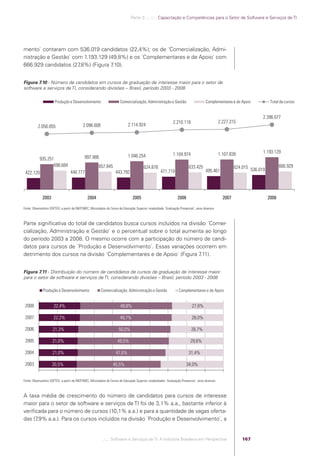 Parte 3 .:..:::.. Capacitação e Competências para o Setor de Software e Serviços de TI




            mento` contaram com 536.019 candidatos (22,4%); os de ´Comercialização, Admi-
            nistração e Gestão` com 1.193.129 (49,8%) e os ´Complementares e de Apoio` com
            666.929 candidatos (27,8%) (Figura 7.10).


            Figura 7.10 - Número de candidatos em cursos de graduação de interesse maior para o setor de
            software e serviços de TI, considerando divisões – Brasil, período 2003 - 2008

                                  Produção e Desenvolvimento                       Comercialização, Administração e Gestão                       Complementares e de Apoio              Total de cursos


                                                                                                                                                                                   2.396.077
                                                                                                                         2.210.118                          2.227.315
                      2.056.055                        2.096.608                        2.114.924




                                                                                                                         1.104.974                          1.107.839              1.193.129
                                                        997.986                         1.046.254
                       935.251
                              698.684                              657.845                          624.878                          633.425                         624.015 536.019          666.929
             422.120                          440.777                          443.792                          471.719                          495.461




                         2003                              2004                             2005                             2006                             2007                     2008

            Fonte: Observatório SOFTEX, a partir de INEP/MEC, Microdados do Censo de Educação Superior, modalidade ´Graduação Presencial`, anos diversos



            Parte signiﬁcativa do total de candidatos busca cursos incluídos na divisão ´Comer-
            cialização, Administração e Gestão` e o percentual sobre o total aumenta ao longo
            do período 2003 a 2008. O mesmo ocorre com a participação do número de candi-
            datos para cursos de ´Produção e Desenvolvimento`. Essas variações ocorrem em
            detrimento dos cursos na divisão ´Complementares e de Apoio` (Figura 7   .11).


            Figura 7.11 - Distribuição do número de candidatos de cursos de graduação de interesse maior
            para o setor de software e serviços de TI, considerando divisões – Brasil, período 2003 - 2008

                          Produção e Desenvolvimento                Comercialização, Administração e Gestão                   Complementares e de Apoio


             2008                 22,4%                                            49,8%                                               27,8%

             2007                 22,2%                                           49,7%                                                28,0%

             2006                21,3%                                           50,0%                                                 28,7%

             2005                21,0%                                           49,5%                                                29,6%

             2004                21,0%                                         47,6%                                                 31,4%

             2003               20,5%                                        45,5%                                                  34,0%


            Fonte: Observatório SOFTEX, a partir de INEP/MEC, Microdados do Censo de Educação Superior, modalidades ´Graduação Presencial`, anos diversos



            A taxa média de crescimento do número de candidatos para cursos de interesse
            maior para o setor de software e serviços de TI foi de 3,1% a.a., bastante inferior à
            veriﬁcada para o número de cursos (10,1% a.a.) e para a quantidade de vagas oferta-
            das (7,9% a.a.). Para os cursos incluídos na divisão ´Produção e Desenvolvimento`, a


                                                                      .::..: Software e Serviços de TI: A Indústria Brasileira em Perspectiva                            167




Software e Servicos de TI 2012.indb 167                                                                                                                                                         22/05/2012 16:36:50
 