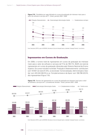 Capítulo 7 .:: .:.: Capital Humano: o Ensino Superior para o Setor de Software e Serviços de TI




                                                       Figura 7.14 - Candidatos por vaga ofertada em cursos de graduação de interesse maior para o
                                                       setor de software e serviços de TI – Brasil, período 2003 - 2008

                                                                Produção e Desenvolvimento                    Comercialização, Administração e Gestão                      Complementares e de Apoio
                                                                  3,0

                                                                                          2,6                      2,5
                                                                                                                                            2,4                                               2,4
                                                                  2,2                                                                                                2,2

                                                                                          1,9                      1,8                      1,8
                                                                                                                                                                     1,6                      1,6

                                                                  1,7
                                                                                          1,5                      1,5                      1,5
                                                                                                                                                                     1,4                      1,4

                                                                2003                     2004                     2005                    2006                     2007                     2008

                                                       Fonte: Observatório SOFTEX, a partir de INEP/MEC, Microdados do Censo de Educação Superior, modalidade ´Graduação Presencial`, anos diversos




                                                       Ingressantes em Cursos de Graduação

                                                       Em 2008, o número total de ingressantes em cursos de graduação de interesse
                                                       maior para o setor de software e serviços de TI foi de 749.173, 49,8% do total de
                                                       ingressantes em cursos de graduação oferecidos pelo Sistema Nacional de Ensino
                                                       Superior. Os cursos incluídos na divisão ´Produção e Desenvolvimento` contribuíram
                                                       com 157 .031 do total (21,0%), os da divisão ´Comercialização, Administração e Ges-
                                                       tão` com 423.344 (56,5%) e os ´Complementares e de Apoio` com 168.798 (22,5%
                                                       dos ingressantes) (Figura 7.15).


                                                       Figura 7.15 - Número de ingressantes em cursos de graduação de interesse maior para o setor
                                                       de software e serviços de TI, considerando divisões – Brasil, período 2003 - 2008

                                  Produção e Desenvolvimento               Comercialização, Administração e Gestão                        Complementares e de Apoio                      Total de cursos

                                                                                                                                                    728.986                          749.173
                                                                                                                   707.283
                                                                                 664.070
                       603.030                    618.577



                                                                                                                   403.182                          406.394                          423.344
                                                                                 373.888
                       329.486                    338.053


                                 159.469                    164.015                        162.137                           168.491 148.438                  174.154 157.031                  168.798
              114.075                      116.509                      128.045                         135.610




                         2003                        2004                          2005                              2006                             2007                             2008

                                                       Fonte: Observatório SOFTEX, a partir de INEP/MEC, Microdados do Censo de Educação Superior, modalidade ´Graduação Presencial`, anos diversos




                                           170         Software e Serviços de TI: A Indústria Brasileira em Perspectiva :..::.




Software e Servicos de TI 2012.indb 170                                                                                                                                                             22/05/2012 16:36:50
 