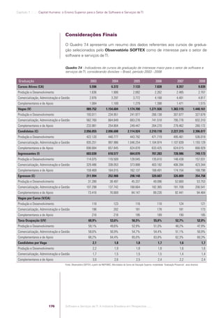 Capítulo 7 .:: .:.: Capital Humano: o Ensino Superior para o Setor de Software e Serviços de TI




                                                Considerações Finais

                                                O Quadro 7 apresenta um resumo dos dados referentes aos cursos de gradua-
                                                           .4
                                                ção selecionados pelo Observatório SOFTEX como de interesse para o setor de
                                                software e serviços de TI.


                                                Quadro 7.4 - Indicadores de cursos de graduação de interesse maior para o setor de software e
                                                serviços de TI, considerando divisões – Brasil, período 2003 - 2008

              Graduação                                                   2003                   2004                   2005                   2006                   2007                     2008
             Cursos Ativos (CA)                                          5.596                  6.372                  7.133                  7.828                  8.357                     9.039
             Produção e Desenvolvimento                                  1.636                  1.906                  2.082                  2.262                  2.485                     2.707
             Comercialização, Administração e Gestão                     2.876                  3.297                  3.772                  4.168                  4.401                     4.817
             Complementares e de Apoio                                   1.084                  1.169                  1.279                  1.398                  1.471                     1.515
             Vagas (V)                                                989.752             1.154.604              1.174.700              1.271.926              1.383.115              1.440.161
             Produção e Desenvolvimento                               193.011                234.951                241.977                266.138                307.877                327.679
             Comercialização, Administração e Gestão                  562.760                664.849                683.276                741.518                795.776                832.310
             Complementares e de Apoio                                233.981                254.804                249.447                264.270                279.462                280.172
             Candidatos (C)                                        2.056.055              2.096.608              2.114.924              2.210.118              2.227.315              2.396.077
             Produção e Desenvolvimento                               422.120                440.777                443.792                471.719                495.461                536.019
             Comercialização, Administração e Gestão                  935.251                997.986             1.046.254              1.104.974              1.107.839              1.193.129
             Complementares e de Apoio                                698.684                657.845                624.878                633.425                624.015                666.929
             Ingressantes (I)                                         603.030                618.577                664.070                707.283                728.986                749.173
             Produção e Desenvolvimento                               114.075                116.509                128.045                135.610                148.438                157.031
             Comercialização, Administração e Gestão                  329.486                338.053                373.888                403.182                406.394                423.344
             Complementares e de Apoio                                159.469                164.015                162.137                168.491                174.154                168.798
             Egressos (E)                                             211.994                252.908                298.148                320.687                326.809                354.758
             Produção e Desenvolvimento                                31.280                 38.497                 45.337                 49.096                 52.660                 53.753
             Comercialização, Administração e Gestão                  107.298                137.742                168.664                182.365                181.708                206.541
             Complementares e de Apoio                                 73.416                 76.669                 84.147                 89.226                 92.441                 94.464
             Vagas por Curso (V/CA)
             Produção e Desenvolvimento                                    118                    123                    116                    118                    124                      121
             Comercialização, Administração e Gestão                       196                    202                    181                    178                    181                      173
             Complementares e de Apoio                                     216                    218                    195                    189                    190                      185
             Taxa Ocupação (I/V)                                        60,9%                  53,6%                  56,5%                  55,6%                  52,7%                  52,0%
             Produção e Desenvolvimento                                 59,1%                  49,6%                  52,9%                  51,0%                  48,2%                  47,9%
             Comercialização, Administração e Gestão                    58,6%                  50,9%                  54,7%                  54,4%                  51,1%                  50,9%
             Complementares e de Apoio                                  68,2%                  64,4%                  65,0%                  63,8%                  62,3%                  60,3%
             Candidatos por Vaga                                            2,1                    1,8                    1,8                    1,7                    1,6                      1,7
             Produção e Desenvolvimento                                     2,2                    1,9                    1,8                    1,8                    1,6                      1,6
             Comercialização, Administração e Gestão                        1,7                    1,5                    1,5                    1,5                    1,4                      1,4
             Complementares e de Apoio                                      3,0                    2,6                    2,5                    2,4                    2,2                      2,4
                                                Fonte: Observatório SOFTEX, a partir de INEP/MEC, Microdados do Censo de Educação Superior, modalidade ´Graduação Presencial`, anos diversos




                                          176   Software e Serviços de TI: A Indústria Brasileira em Perspectiva :..::.




Software e Servicos de TI 2012.indb 176                                                                                                                                                    22/05/2012 16:36:51
 