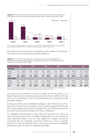 Parte 3 .:..:::.. Capacitação e Competências para o Setor de Software e Serviços de TI




            Figura 8.3 - Taxas de crescimento do número de cursos ativos de nível superior incluídos na
            subcategoria core, considerando modalidade de capacitação – Brasil, período 2003 - 2008

                 41,1%                                                                                                         Tecnologia          Bacharelado 1


                                               30,2%




                                                                                          6,6%
                                                                               5,1%                          4,0%                          6,7%
                             3,2%                          2,5%                                                         4,1%                          2,6%


                      2004-03                       2005-04                       2006-05                       2007-06                        2008-07

            (1) Inclui cursos de Licenciatura e Bacharelado e Licenciatura. Fonte: Observatório SOFTEX, a partir de INEP/MEC, Microdados do Censo de Educação
            Superior, modalidades ´Graduação Presencial` e ´cursos sequenciais de formação especíﬁca presenciais`, anos diversos



            Parte signiﬁcativa dos cursos-core é ofertada por IESs privadas. O percentual é
            maior para os cursos superiores de tecnologia (Tabela 8.1).


            Tabela 8.1 - Número de cursos ativos de nível superior incluídos na subcategoria core,
            considerando modalidade de capacitação e categoria administrativa da instituição de ensino
            ofertante – Brasil, período 2003 - 2008

                                          2003                           2004                            2005                           2006                        2007             2008
             Tecnologia
             Privado                 278         83,5%              395         84,0%               529         86,4%               552         85,8%           570        85,2%   612      85,7%
             Público                  55         16,5%                75        16,0%                 83        13,6%                91         14,2%              99      14,8%   102      14,3%
             Total                   333       100,0%               470        100,0%               612       100,0%                643       100,0%            669     100,0%     714   100,0%
             Bacharelado1
             Privado                 674         82,2%              691         81,7%               721         83,2%               759         82,1%           777        80,8%   787      79,7%
             Público                 146         17,8%              155         18,3%               146         16,8%               165         17,9%           185        19,2%   200      20,3%
             Total                   820       100,0%               846        100,0%               867       100,0%                924       100,0%            962     100,0%     987   100,0%
            (1) Inclui cursos de Licenciatura e Bacharelado e Licenciatura. Fonte: Observatório SOFTEX, a partir de INEP/MEC, Microdados do Censo de Educação
            Superior, modalidades ´Graduação Presencial` e ´cursos sequenciais de formação especíﬁca presenciais`, anos diversos



            Os cursos-core são oferecidos em todas as regiões do país. No entanto, é na
            Região Sudeste que se concentra parte expressiva da oferta. Em 2008, 54,5% dos
            cursos-core de tecnologia e 51,6% dos de bacharelado eram ofertados por IESs
            localizadas na região.
            Ao longo do período, para a modalidade tecnologia, a taxa média anual de cresci-
            mento do número de cursos manteve-se mais ou menos equiparada entre as regi-
            ões. O maior destaque ﬁcou por conta da Região Norte, com média de crescimento
            do número de cursos para tecnólogos de 21,8% a.a. (Tabela 8.2).
            Na modalidade de bacharelado, a taxa média de crescimento do número de
            cursos-core varia bastante entre as regiões. A Região Norte é a que apresenta o
            maior crescimento médio (11,4% a.a.). Nas regiões Sul e Sudeste, as taxas de
            crescimento são, em comparação, muito baixas: 0,9% a.a. e 2,7% a.a., respecti-
            vamente). Em todas as regiões do Brasil, o número de cursos-core na modalidade
            bacharelado cresce menos que na modalidade tecnologia.


                                                                       .::..: Software e Serviços de TI: A Indústria Brasileira em Perspectiva                             181




Software e Servicos de TI 2012.indb 181                                                                                                                                                     22/05/2012 16:36:51
 