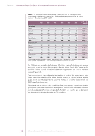 Capítulo 8 .:: .:.: Graduação em Cursos-Core: Ciência da Computação e Processamento da Informação




                                                Tabela 8.2 - Número de cursos ativos de nível superior incluídos na subcategoria core,
                                                considerando modalidade de capacitação e Região de localização da instituição de ensino
                                                ofertante – Brasil, período 2003 - 2008

                                                                                                                                                                                     Tx. Méd. Cr.
                                                                              2003              2004             2005              2006              2007             2008
                                                                                                                                                                                         2008-03
                                                 Tecnologia
                                                 Norte                           19                25                33               38                50                51            21,8% a.a.
                                                 Nordeste                        31                37                52               59                53                66            16,3% a.a.
                                                 Sudeste                        189              283               352               371              379               389             15,5% a.a.
                                                 Sul                             56                79              109               110              114               123             17,0% a.a.
                                                 Centro-Oeste                    38                46                66               65                73                85            17,5% a.a.
                                                 Total                          333              470               612               643              669               714             16,5% a.a.
                                                                     1
                                                 Bacharelado
                                                 Norte                           32                38                43               49                53                55            11,4% a.a.
                                                 Nordeste                        88                97                93              112              123               131               8,3% a.a.
                                                 Sudeste                        446              455               473               491              503               509               2,7% a.a.
                                                 Sul                            181              178               175               182              188               189               0,9% a.a.
                                                 Centro-Oeste                    73                78                83               90                95              103               7,1% a.a.
                                                 Total                          820              846               867               924              962               987               3,8% a.a.
                                                (1) Inclui cursos de Licenciatura e Bacharelado e Licenciatura. Fonte: Observatório SOFTEX, a partir de INEP/MEC, Microdados do Censo de Educação
                                                Superior, modalidades ´Graduação Presencial` e ´cursos sequenciais de formação especíﬁca presenciais`, anos diversos



                                                Em 2008, as seis unidades da federação (UFs) com maior oferta de cursos-core de
                                                tecnologia foram São Paulo, Rio de Janeiro, Paraná, Minas Gerais, Rio Grande do Sul
                                                e Distrito Federal. Juntas, essas unidades foram responsáveis por 72% da oferta de
                                                cursos (Figura 8.4).
                                                Para o mesmo ano, na modalidade bacharelado, o ranking das seis maiores ofer-
                                                tantes de cursos-core pouco se altera. Apenas uma UF o Distrito Federal, deixa o
                                                                                                       ,
                                                grupo, sendo substituído por Santa Catarina. Juntas, as seis UFs responderam por
                                                68,4% da oferta de cursos.
                                                Ressalte-se que o conjunto mencionado de UFs é justamente composto por aquelas
                                                que contam com um número maior de empresas e maior montante de faturamento
                                                com atividades de software e serviços de TI. Também são aquelas que se destacam
                                                por possuir uma participação maior no PIB brasileiro.




                                          182   Software e Serviços de TI: A Indústria Brasileira em Perspectiva :..::.




Software e Servicos de TI 2012.indb 182                                                                                                                                                        22/05/2012 16:36:51
 