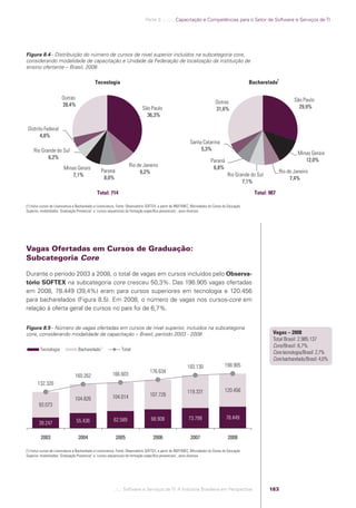Parte 3 .:..:::.. Capacitação e Competências para o Setor de Software e Serviços de TI




            Figura 8.4 - Distribuição do número de cursos de nível superior incluídos na subcategoria core,
            considerando modalidade de capacitação e Unidade da Federação de localização da instituição de
            ensino ofertante – Brasil, 2008

                                                                                                                                                                               1
                                                          Tecnologia                                                                                            Bacharelado

                                    Outras                                                                                                                                                São Paulo
                                    28,4%                                                                                                   Outras
                                                                                          São Paulo                                         31,6%                                           29,9%
                                                                                            36,3%

             Distrito Federal
                    4,8%
                                                                                                                           Santa Catarina
                 Rio Grande do Sul                                                                                              5,3%
                                                                                                                                                                                            Minas Gerais
                        6,2%                                                                                                                                                                   12,0%
                                                                                                                                         Paraná
                                                                                 Rio de Janeiro                                           6,8%
                                     Minas Gerais
                                                              Paraná                  9,2%                                                                                         Rio de Janeiro
                                         7,1%                                                                                                       Rio Grande do Sul
                                                               8,0%                                                                                                                     7,4%
                                                                                                                                                           7,1%

                                                            Total: 714                                                                                            Total: 987

            (1) Inclui cursos de Licenciatura e Bacharelado e Licenciatura. Fonte: Observatório SOFTEX, a partir de INEP/MEC, Microdados do Censo de Educação
            Superior, modalidades ´Graduação Presencial` e ´cursos sequenciais de formação especíﬁca presenciais`, anos diversos




            Vagas Ofertadas em Cursos de Graduação:
            Subcategoria Core

            Durante o período 2003 a 2008, o total de vagas em cursos incluídos pelo Observa-
            tório SOFTEX na subcategoria core cresceu 50,3%. Das 198.905 vagas ofertadas
            em 2008, 78.449 (39,4%) eram para cursos superiores em tecnologia e 120.456
            para bacharelados (Figura 8.5). Em 2008, o número de vagas nos cursos-core em
            relação à oferta geral de cursos no país foi de 6,7%.


            Figura 8.5 - Número de vagas ofertadas em cursos de nível superior, incluídos na subcategoria
            core, considerando modalidade de capacitação – Brasil, período 2003 - 2008                                                                                    Vagas – 2008
                                                                                                                                                                          Total Brasil: 2.985.137
                                                                                                                                                                          Core/Brasil: 6,7%
                     Tecnologia                Bacharelado 1                Total
                                                                                                                                                                          Core tecnologia/Brasil: 2,7%
                                                                                                                                                                          Core bacharelado/Brasil: 4,0%
                                                                                                                         193.130                  198.905
                                                                      166.603                  176.634
                                             160.262
                   132.320
                                                                                                                         119.331                  120.456
                                                                      104.014                  107.726
                                             104.826
                    93.073

                                                                       62.589                   68.908                    73.799                   78.449
                    39.247                   55.436


                     2003                      2004                     2005                     2006                      2007                     2008

            (1) Inclui cursos de Licenciatura e Bacharelado e Licenciatura. Fonte: Observatório SOFTEX, a partir de INEP/MEC, Microdados do Censo de Educação
            Superior, modalidades ´Graduação Presencial` e ´cursos sequenciais de formação especíﬁca presenciais`, anos diversos




                                                                       .::..: Software e Serviços de TI: A Indústria Brasileira em Perspectiva                           183




Software e Servicos de TI 2012.indb 183                                                                                                                                                               22/05/2012 16:36:52
 