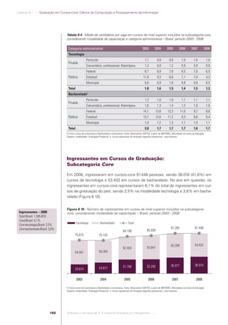 Capítulo 8 .:: .:.: Graduação em Cursos-Core: Ciência da Computação e Processamento da Informação




                                                Tabela 8.4 - Média de candidatos por vaga em cursos de nível superior incluídos na subcategoria core,
                                                considerando modalidade de capacitação e categoria administrativa – Brasil, período 2003 - 2008

                                                 Categoria administrativa                                                      2003         2004         2005         2006         2007         2008
                                                 Tecnologia
                                                                    Particular                                                    1,1          0,9          0,9          1,0          1,0           1,0
                                                 Privada
                                                                    Comunitária, confessional, ﬁlantrópica                        1,2          0,9          1,2          0,9          0,9           0,9
                                                                    Federal                                                       8,7          6,9          7,6          6,5          7,0           6,5
                                                 Pública            Estadual                                                    11,9           9,3          6,6          7,1          7,9           4,3
                                                                    Municipal                                                     0,6          0,9          1,0          0,9          0,8           0,5
                                                 Total                                                                            1,8          1,6          1,5          1,4          1,5           1,3
                                                                     1
                                                 Bacharelado
                                                                    Particular                                                    1,2          1,0          1,0          1,1          1,1           1,1
                                                 Privada
                                                                    Comunitária, confessional, ﬁlantrópica                        1,6          1,3          1,4          1,2          1,0           1,0
                                                                    Federal                                                     14,1         13,6         12,3         11,0           9,7           8,8
                                                 Pública            Estadual                                                    13,7         12,6         11,2           9,3          8,6           9,4
                                                                    Municipal                                                     1,4          1,2          1,3          1,1          1,0           1,1
                                                 Total                                                                            2,0          1,7          1,7          1,7          1,6           1,7
                                                (1) Inclui cursos de Licenciatura e Bacharelado e Licenciatura. Fonte: Observatório SOFTEX, a partir de INEP/MEC, Microdados do Censo de Educação
                                                Superior, modalidades ´Graduação Presencial` e ´cursos sequenciais de formação especíﬁca presenciais`, anos diversos




                                                Ingressantes em Cursos de Graduação:
                                                Subcategoria Core

                                                Em 2008, ingressaram em cursos-core 91.448 pessoas, sendo 38.016 (41,6%) em
                                                cursos de tecnologia e 53.432 em cursos de bacharelado. No ano em questão, os
                                                ingressantes em cursos-core representaram 6,1% do total de ingressantes em cur-
                                                sos de graduação do país, sendo 2,5% na modalidade tecnologia e 3,6% em bacha-
                                                relado (Figura 8.10).


                                                Figura 8.10 - Número de ingressantes em cursos de nível superior incluídos na subcategoria
              Ingressantes – 2008               core, considerando modalidade de capacitação – Brasil, período 2003 - 2008
              Total Brasil: 1.505.819
              Core/Brasil: 6,1%
                                                         Tecnologia                Bacharelado 1                Total
              Core tecnologia/Brasil: 2,5%
              Core bacharelado/Brasil: 3,6%                                                                                                                   91.285                   91.448
                                                                                                           84.199                   85.939
                                                        75.615                   75.142

                                                                                                                                                              55.208                   53.432
                                                                                                           52.493                   53.647
                                                        54.941                   50.265



                                                                                                           31.706                   32.292                    36.077                   38.016
                                                        20.674                   24.877


                                                         2003                      2004                     2005                     2006                      2007                     2008

                                                (1) Inclui cursos de Licenciatura e Bacharelado e Licenciatura. Fonte: Observatório SOFTEX, a partir de INEP/MEC, Microdados do Censo de Educação
                                                Superior, modalidades ´Graduação Presencial` e ´cursos sequenciais de formação especíﬁca presenciais`, anos diversos




                                          188   Software e Serviços de TI: A Indústria Brasileira em Perspectiva :..::.




Software e Servicos de TI 2012.indb 188                                                                                                                                                        22/05/2012 16:36:52
 
