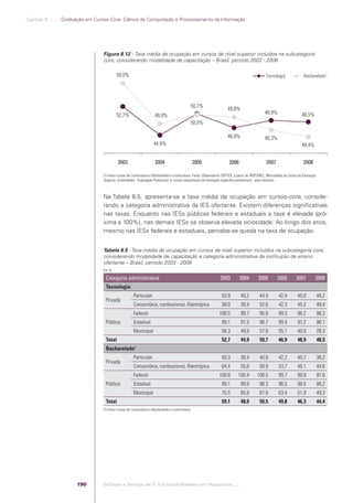 Capítulo 8 .:: .:.: Graduação em Cursos-Core: Ciência da Computação e Processamento da Informação




                                                Figura 8.12 - Taxa média de ocupação em cursos de nível superior incluídos na subcategoria
                                                core, considerando modalidade de capacitação – Brasil, período 2003 - 2008

                                                         59,0%                                                                                                Tecnologia                Bacharelado1




                                                                                                                 50,7%
                                                                                                                                    49,8%
                                                         52,7%                                                                                                48,9%                    48,5%
                                                                                    48,0%
                                                                                                                 50,5%

                                                                                                                                    46,9%                     46,3%
                                                                                   44,9%                                                                                               44,4%


                                                          2003                      2004                         2005                2006                      2007                     2008

                                                (1) Inclui cursos de Licenciatura e Bacharelado e Licenciatura. Fonte: Observatório SOFTEX, a partir de INEP/MEC, Microdados do Censo de Educação
                                                Superior, modalidades ´Graduação Presencial` e ´cursos sequenciais de formação especíﬁca presenciais`, anos diversos



                                                Na Tabela 8.5, apresenta-se a taxa média de ocupação em cursos-core, conside-
                                                rando a categoria administrativa da IES ofertante. Existem diferenças signiﬁcativas
                                                nas taxas. Enquanto nas IESs públicas federais e estaduais a taxa é elevada (pró-
                                                xima a 100%), nas demais IESs se observa elevada ociosidade. Ao longo dos anos,
                                                mesmo nas IESs federais e estaduais, percebe-se queda na taxa de ocupação.


                                                Tabela 8.5 - Taxa média de ocupação em cursos de nível superior incluídos na subcategoria core,
                                                considerando modalidade de capacitação e categoria administrativa da instituição de ensino
                                                ofertante – Brasil, período 2003 - 2008
                                                Em %

                                                 Categoria administrativa                                                      2003         2004         2005         2006         2007         2008
                                                 Tecnologia
                                                                     Particular                                                 53,9         40,2         44,4         42,4         45,0            44,2
                                                 Privada
                                                                     Comunitária, confessional, ﬁlantrópica                     38,0         39,4         52,6         42,3         45,2            49,4
                                                                     Federal                                                   100,5         99,7         95,8         99,3         96,2            98,3
                                                 Pública             Estadual                                                   99,1         97,5         98,7         99,4         97,2            96,1
                                                                     Municipal                                                  56,3         49,9         57,8         55,1         40,9            28,3
                                                 Total                                                                          52,7         44,9         50,7         46,9         48,9            48,5
                                                 Bacharelado1
                                                                     Particular                                                 50,3         38,4         40,8         42,2         40,7            38,2
                                                 Privada
                                                                     Comunitária, confessional, ﬁlantrópica                     64,4         55,8         58,9         53,7         46,1            44,6
                                                                     Federal                                                   100,8        100,4        100,5         99,7         99,9            97,6
                                                 Pública             Estadual                                                   99,1         99,9         98,3         96,5         98,5            98,2
                                                                     Municipal                                                  75,5         65,9         67,8         63,4         51,9            49,3
                                                 Total                                                                          59,1         48,0         50,5         49,8         46,3            44,4
                                                (1) Inclui cursos de Licenciatura e Bacharelado e Licenciatura




                                          190   Software e Serviços de TI: A Indústria Brasileira em Perspectiva :..::.




Software e Servicos de TI 2012.indb 190                                                                                                                                                        22/05/2012 16:36:52
 