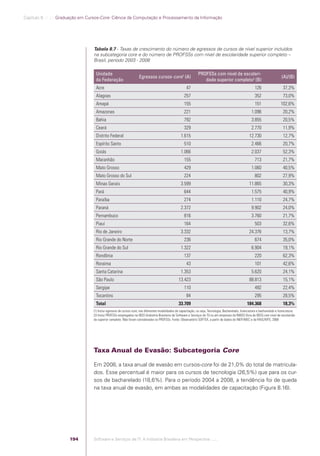 Capítulo 8 .:: .:.: Graduação em Cursos-Core: Ciência da Computação e Processamento da Informação




                                                Tabela 8.7 - Taxas de crescimento do número de egressos de cursos de nível superior incluídos
                                                na subcategoria core e do número de PROFSSs com nível de escolaridade superior completo –
                                                Brasil, período 2003 - 2008

                                                 Unidade                                                                        PROFSSs com nível de escolari-
                                                                                  Egressos cursos-core1 (A)                                                                                     (A)/(B)
                                                 da Federação                                                                      dade superior completo2 (B)
                                                 Acre                                                                  47                                                  126                   37,3%
                                                 Alagoas                                                             257                                                   352                   73,0%
                                                 Amapá                                                               155                                                   151                 102,6%
                                                 Amazonas                                                            221                                                 1.096                   20,2%
                                                 Bahia                                                               792                                                 3.855                   20,5%
                                                 Ceará                                                               329                                                 2.770                   11,9%
                                                 Distrito Federal                                                 1.615                                                12.730                    12,7%
                                                 Espírito Santo                                                      510                                                 2.466                   20,7%
                                                 Goiás                                                            1.066                                                  2.037                   52,3%
                                                 Maranhão                                                            155                                                   713                   21,7%
                                                 Mato Grosso                                                         429                                                 1.060                   40,5%
                                                 Mato Grosso do Sul                                                  224                                                   802                   27,9%
                                                 Minas Gerais                                                     3.599                                                11.865                    30,3%
                                                 Pará                                                                644                                                 1.575                   40,9%
                                                 Paraíba                                                             274                                                 1.110                   24,7%
                                                 Paraná                                                           2.372                                                  9.902                   24,0%
                                                 Pernambuco                                                          816                                                 3.760                   21,7%
                                                 Piauí                                                               164                                                   503                   32,6%
                                                 Rio de Janeiro                                                   3.332                                                24.376                    13,7%
                                                 Rio Grande do Norte                                                 236                                                   674                   35,0%
                                                 Rio Grande do Sul                                                1.322                                                  6.904                   19,1%
                                                 Rondônia                                                            137                                                   220                   62,3%
                                                 Roraima                                                               43                                                  101                   42,6%
                                                 Santa Catarina                                                   1.353                                                  5.620                   24,1%
                                                 São Paulo                                                       13.423                                                88.813                    15,1%
                                                 Sergipe                                                             110                                                   492                   22,4%
                                                 Tocantins                                                             84                                                  295                   28,5%
                                                 Total                                                           33.709                                              184.368                     18,3%
                                                (1) Inclui egressos de cursos-core, nas diferentes modalidades de capacitação, ou seja, Tecnologia, Bacharelado, licenciatura e bacharelado e licenciatura.
                                                (2) Inclui PROFSSs empregados na IBSS (Indústria Brasileira de Software e Serviços de TI) ou em empresas da NIBSS (fora da IBSS) com nível de escolarida-
                                                de superior completo. Não foram considerados os PROFSSs. Fonte: Observatório SOFTEX, a partir de dados do INEP/MEC e da RAIS/MTE, 2008




                                                Taxa Anual de Evasão: Subcategoria Core

                                                Em 2008, a taxa anual de evasão em cursos-core foi de 21,0% do total de matricula-
                                                dos. Esse percentual é maior para os cursos de tecnologia (26,5%) que para os cur-
                                                sos de bacharelado (18,6%). Para o período 2004 a 2008, a tendência foi de queda
                                                na taxa anual de evasão, em ambas as modalidades de capacitação (Figura 8.16).




                                          194   Software e Serviços de TI: A Indústria Brasileira em Perspectiva :..::.




Software e Servicos de TI 2012.indb 194                                                                                                                                                           22/05/2012 16:36:53
 
