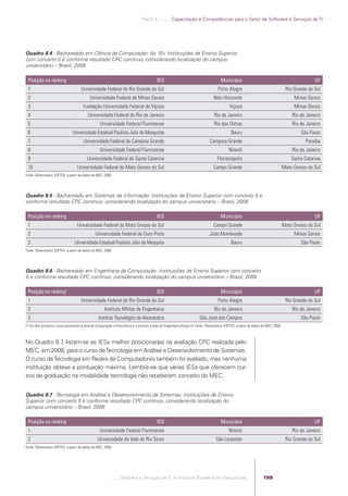 Parte 3 .:..:::.. Capacitação e Competências para o Setor de Software e Serviços de TI




            Quadro 8.4 - Bacharelado em Ciência da Computação: As 10+ Instituições de Ensino Superior
            com conceito 5 e conforme resultado CPC contínuo, considerando localização do campus
            universitário – Brasil, 2008

             Posição no ranking                                                                         IES                                         Município                                                    UF
             1                                    Universidade Federal do Rio Grande do Sul                                                       Porto Alegre                                     Rio Grande do Sul
             2                                           Universidade Federal de Minas Gerais                                                  Belo Horizonte                                          Minas Gerais
             3                                      Fundação Universidade Federal de Viçosa                                                               Viçosa                                       Minas Gerais
             4                                         Universidade Federal do Rio de Janeiro                                                   Rio de Janeiro                                        Rio de Janeiro
             5                                                 U