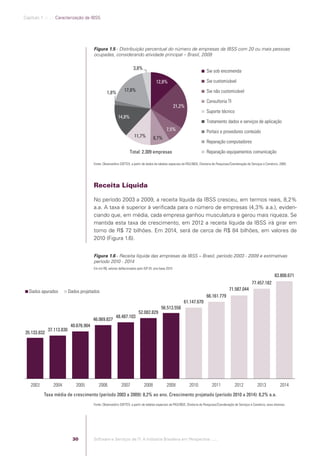 Capítulo 1 .:: .:.: Caracterização da IBSS




                                                        Figura 1.5 - Distribuição percentual do número de empresas da IBSS com 20 ou mais pessoas
                                                        ocupadas, considerando atividade principal – Brasil, 2009

                                                                                     3,8%
                                                                                                                                            Sw sob encomenda

                                                                                                      12,8%                                 Sw customizável
                                                                              17,8%                                                         Sw não customizável
                                                                 1,8%
                                                                                                                                            Consultoria TI
                                                                                                                     21,2%
                                                                                                                                            Suporte técnico
                                                                          14,8%
                                                                                                                                            Tratamento dados e serviços de aplicação
                                                                                                              7,5%                          Portais e provedores conteúdo
                                                                                      11,7%         8,7%
                                                                                                                                            Reparação computadores

                                                                                   Total: 2.309 empresas                                    Reparação equipamentos comunicação

                                                        Fonte: Observatório SOFTEX, a partir de dados de tabelas especiais da PAS/IBGE, Diretoria de Pesquisas/Coordenação de Serviços e Comércio, 2009.




                                                        Receita Líquida

                                                        No período 2003 a 2009, a receita líquida da IBSS cresceu, em termos reais, 8,2%
                                                        a.a. A taxa é superior à veriﬁcada para o número de empresas (4,3% a.a.), eviden-
                                                        ciando que, em média, cada empresa ganhou musculatura e gerou mais riqueza. Se
                                                        mantida esta taxa de crescimento, em 2012 a receita líquida da IBSS irá girar em
                                                        torno de R$ 72 bilhões. Em 2014, será de cerca de R$ 84 bilhões, em valores de
                                                        2010 (Figura 1.6).


                                                        Figura 1.6 - Receita líquida das empresas da IBSS – Brasil, período 2003 - 2009 e estimativas
                                                        período 2010 - 2014
                                                        Em mil R$, valores deﬂacionados pelo IGP-DI, ano-base 2010

                                                                                                                                                                                               83.808.671
                                                                                                                                                                              77.457.182
                Dados apurados            Dados projetados                                                                                                   71.587.044
                                                                                                                                            66.161.779
                                                                                                                           61.147.670
                                                                                                          56.513.558
                                                                                         52.082.829
                                                                        48.487.103
                                                        46.069.827
                                           40.676.904
                             37.113.830
             35.133.832




                 2003           2004          2005         2006             2007             2008             2009             2010             2011             2012              2013             2014
                          Taxa média de crescimento (período 2003 a 2009): 8,2% ao ano. Crescimento projetado (período 2010 a 2014): 8,2% a.a.
                                                        Fonte: Observatório SOFTEX, a partir de tabelas especiais da PAS/IBGE, Diretoria de Pesquisas/Coordenação de Serviços e Comércio, anos diversos.




                                            30          Software e Serviços de TI: A Indústria Brasileira em Perspectiva :..::.




Software e Servicos de TI 2012.indb 30                                                                                                                                                                 22/05/2012 16:36:41
 