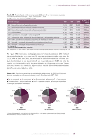 Parte 1 .:..:::.. A Indústria Brasileira de Software e Serviços de TI - IBSS




            Tabela 1.3 - Receita líquida média por empresa da IBSS com 20 ou mais pessoas ocupadas,
            considerando atividade principal – Brasil, período 2007 - 2009
            Em mil R$ por empresa, valores deﬂacionados pelo IGP-DI, ano-base 2010

                                                                                                                                                                                                 Tx. Méd. Cr.
             Atividade principal                                                                                                                          2007          2008             2009
                                                                                                                                                                                                     2009-07
             6201 - Desenvolvimento de software sob encomenda                                                                                          22.219          23.879        23.486         2,8% a.a.
             6202 - Desenvolvimento e licenciamento de software customizável                                                                           32.530          37.504        28.922        -5,7% a.a.
             6203 - Desenvolvimento e licenciamento de software não customizável                                                                       21.854          19.194        16.090       -14,2% a.a.
             6204 - Consultoria em TI                                                                                                                  40.166          40.844        35.220        -6,4% a.a.
             6209 - Suporte técnico, manutenção e outros serviços em TI                                                                                12.373          11.302        15.535        12,1% a.a.
             6311 - Tratamento de dados, provedores de serviços de aplicação e de hospedagem na Internet                                               12.467          13.456        14.564         8,1% a.a.
             6319 - Portais, provedores de conteúdo e outros serviços de informação na Internet                                                        15.373          17.696        26.070        30,2% a.a.
             9511 - Reparação e manutenção de computadores e de equipamentos periféricos                                                                 6.387          6.253         4.677       -14,4% a.a.
             9512 - Reparação e manutenção de equipamentos de comunicação                                                                                2.526          1.959         1.756       -16,6% a.a.
             Total IBSS 20 ou mais pessoas ocupadas                                                                                                    19.105          19.834        18.746        -0,9% a.a.
            Fonte: Observatório SOFTEX, a partir de dados de tabelas especiais da PAS/IBGE, Diretoria de Pesquisas/Coordenação de Serviços e Comércio, anos 2007 a 2009.



            Na Figura 1.13 mostra-se a participação das diferentes atividades da IBSS no total
            da receita líquida das empresas com 20 ou mais pessoas ocupadas, nos anos de
            2007 2008 e 2009. Em 2009, as atividades de desenvolvimento de software pro-
                 ,
            duto (customizável e não customizável) são responsáveis por 39,2% do total da
            receita, um percentual superior à sua participação no número de empresas. Nesse
            conjunto, destaca-se, sobretudo, a participação elevada e crescente das empresas
            de software customizável no total.


            Figura 1.13 - Distribuição percentual da receita líquida das empresas da IBSS com 20 ou mais
            pessoas ocupadas, considerando atividade principal – Brasil, período 2007 - 2009

               Sw sob encomenda       Sw customizável                         Sw não customizável      Consultoria TI   Suporte técnico
               Tratamento dados e serviços de aplicação                       Portais e provedores conteúdo     Reparação computadores
               Reparação equipamentos comunicação

                                         5,6%                                                                5,5%                                                                 4,4% 0,4%
                                                                                                                                17,9%                                      2,5%                 16,0%
                                                           19,2%
                       16,0%                                                                 15,2%                                                               11,5%


                    6,2%                                                                  6,7%                                                                  9,7%

                                                                 25,4%                                                                29,4%                                                         32,7%
                                                                                               18,6%                                                              16,4%
                          20,2%
                                              7,5%                                                                6,6%                                                            6,5%
                                        2007                                                                  2008                                                                2009
                                   R$ 38,0 bilhões1                                                      R$ 38,7 bilhões1                                                    R$ 43,3 bilhões1

            (1) Valores deﬂacionados pelo IGP-DI, ano-base 2010. Fonte: Observatório SOFTEX, a partir de dados de tabelas especiais da PAS/IBGE, Diretoria de
            Pesquisas/Coordenação de Serviços e Comércio, anos 2007 a 2009.




                                                                        .::..: Software e Serviços de TI: A Indústria Brasileira em Perspectiva                                 35




Software e Servicos de TI 2012.indb 35                                                                                                                                                                  22/05/2012 16:36:41
 