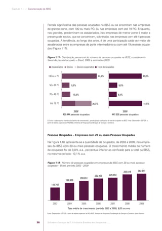 Capítulo 1 .:: .:.: Caracterização da IBSS




                                                  Parcela signiﬁcativa das pessoas ocupadas na IBSS ou se encontram nas empresas
                                                  de grande porte, com 100 ou mais PO, ou nas empresas com até 19 PO. Enquanto,
                                                  nas grandes, predominam os assalariados, nas empresas de menor porte é maior a
                                                  presença de sócios, que se concentram, sobretudo, nas empresas com até 4 pessoas
                                                  ocupadas. A tendência, ao longo dos anos, é de uma participação cada vez maior de
                                                  assalariados entre as empresas de porte intermediário ou com até 19 pessoas ocupa-
                                                  das (Figura 1.17).


                                                  Figura 1.17 - Distribuição percentual do número de pessoas ocupadas na IBSS, considerando
                                                  faixas de pessoal ocupado – Brasil, 2008 e estimativa 2009

                                                         Assalariados         Sócios         Sócios cooperados              Total de ocupados


                                                   100 ou + PO                                                               44,6%                                                             41,0%


                                                    50 a 99 PO                       9,0%                                                                  9,0%


                                                    20 a 49 PO                          10,0%                                                             8,5%


                                                     Até 19 PO                                                      36,3%                                                                       41,5%


                                                                                  20081                                                                    20091
                                                                        429.444 pessoas ocupadas                                                 447.020 pessoas ocupadas

                                                  (1) Exclui o subconjunto ´membros da família não remunerados`, parcela pouco signiﬁcativa do total de ocupados na IBSS. Fonte: Observatório SOFTEX, a
                                                  partir de tabelas especiais da PAS/IBGE, Diretoria de Pesquisas/Coordenação de Serviços e Comércio.




                                                  Pessoas Ocupadas – Empresas com 20 ou mais Pessoas Ocupadas

                                                  Na Figura 1.18, apresenta-se a quantidade de ocupados, de 2003 a 2009, nas empre-
                                                  sas da IBSS com 20 ou mais pessoas ocupadas. O crescimento médio do número
                                                  de ocupados foi de 9,8% a.a., percentual inferior ao veriﬁcado para o total da IBSS,
                                                  no mesmo período: 10,1% a.a.


                                                  Figura 1.18 - Número de pessoas ocupadas em empresas da IBSS com 20 ou mais pessoas
                                                  ocupadas – Brasil, período 2003 - 2009

                                                                                                                                                                   255.618              262.211
                                                                                                                        222.406              229.454
                                                                                                  203.651
                                                                             186.830
                                                         149.760




                                                          2003                 2004                 2005                  2006                 2007                  2008                 2009
                                                                                Taxa média de crescimento (período 2003 a 2009): 9,8% ao ano
                                                  Fonte: Observatório SOFTEX, a partir de tabelas especiais da PAS/IBGE, Diretoria de Pesquisas/Coordenação de Serviços e Comércio, anos diversos.




                                         38       Software e Serviços de TI: A Indústria Brasileira em Perspectiva :..::.




Software e Servicos de TI 2012.indb 38                                                                                                                                                           22/05/2012 16:36:41
 