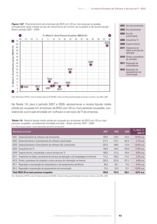 Parte 1 .:..:::.. A Indústria Brasileira de Software e Serviços de TI - IBSS




            Figura 1.22 - Posicionamento de empresas da IBSS com 20 ou mais pessoas ocupadas,
            considerando taxas médias anuais de crescimento do número de ocupados e da receita líquida –                                                                                     6201: Sw sob encomenda
            Brasil, período 2007 - 2009                                                                                                                                                      6202: Sw customizável
                                                                                                                                                                                             6203: Sw não
                                                                                               Tx. Média Cr. Anual Pessoas Ocupadas: 2009-07 (%)                                                   customizável
                                                                     -20   -15    -10   -5     0    5       10     15    20      25   30     35     40     45    50    55      60            6204: Consultoria TI
                                                                70
                                                                65
                                                                                                                                                                         6319                6209: Suporte técnico




                                                                                                                                                                                                                                          i Lí id 2009 07 (%)
            Tx. Média Cr. Anual Receita Líquida: 2009-07 (%)




                                                                60                                                                                                                           6311: Tratamento de
                                                                55                                                                                                                                 dados e serviços de
                                                                50                                                                                                                                 aplicação
                                                                45                                                                                                                           6319: Portais e provedores
                                                                40                                                                                                                                 de conteúdo
                                                                                                                                                         6209
                                                                35                                                                                                                           9511: Reparação de
                                                                30                                                                                                                                 computadores




                                                                                                                                                                                                                                          lR
                                                                25                                                             6202                                                          9512: Reparação de
                                                                20                                                                                                                                 equipamentos de




                                                                                                                                                                                                                                          T Médi C A
                                                                                                                                                                                                   comunicação
                                                                15
                                                                10                                  Total
                                                                 5                                            9511            6203
                                                                 0
                                                                           6204         6311
                                                                -5                                 6201           9512
                                                               -10

            Fonte: Observatório SOFTEX, a partir de tabelas especiais da PAS/IBGE, Diretoria de Pesquisas/Coordenação de Serviços e Comércio, anos 2007 a 2009.



            Na Tabela 1.6, para o período 2007 a 2009, apresenta-se a receita líquida média
            obtida por ocupado em empresas da IBSS com 20 ou mais pessoas ocupadas, con-
            siderando a principal atividade em software e serviços de TI da empresa.


            Tabela 1.6 - Receita líquida média obtida por ocupado em empresas da IBSS com 20 ou mais
            pessoas ocupadas, considerando atividade principal – Brasil, período 2007 - 2009
            Em mil R$ por pessoa ocupada – valores deﬂacionados pelo IGP-DI, ano-base 2010

                                                                                                                                                                                                           Tx. Méd. Cr.
                          Atividade principal                                                                                                                           2007        2008          2009
                                                                                                                                                                                                               2009-07
                          6201 - Desenvolvimento de software sob encomenda                                                                                             165,8        120,5        133,2      -10,4% a.a.
                          6202 - Desenvolvimento e licenciamento de software customizável                                                                              277,2        273,7        262,5       -2,7% a.a.
                          6203 - Desenvolvimento e licenciamento de software não customizável                                                                          267,8        199,5        173,9      -19,4% a.a.
                          6204 - Consultoria em TI                                                                                                                     148,9        144,4        205,8       17,6% a.a.
                          6209 - Suporte técnico, manutenção e outros serviços em TI                                                                                   168,8        151,5        146,4       -6,9% a.a.
                          6311 - Tratamento de dados, provedores de serviços de aplicação e de hospedagem na Internet                                                  115,3        109,3        110,2       -2,2% a.a.
                          6319 - Portais, provedores de conteúdo e outros serviços de informação na Internet                                                           297,6        322,6        327,2        4,8% a.a.
                          9511 - Reparação e manutenção de computadores e de equipamentos periféricos                                                                   90,8         85,1         74,5       -9,4% a.a.
                          9512 - Reparação e manutenção de equipamentos de comunicação                                                                                  73,4         52,5         52,1      -15,8% a.a.
                          Total IBSS 20 ou mais pessoas ocupadas                                                                                                       165,8        151,5        165,1       -0.2% a.a.
            Fonte: Observatório SOFTEX, a partir de tabelas especiais da PAS/IBGE, Diretoria de Pesquisas/Coordenação de Serviços e Comércio, anos 2007 a 2009.




                                                                                                          .::..: Software e Serviços de TI: A Indústria Brasileira em Perspectiva           43




Software e Servicos de TI 2012.indb 43                                                                                                                                                                              22/05/2012 16:36:42
 