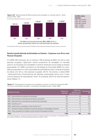 Parte 1 .:..:::.. A Indústria Brasileira de Software e Serviços de TI - IBSS




            Figura 1.24 - Receita líquida da IBSS proveniente de atividades no mercado externo – Brasil,
            período 2004 - 2008                                                                                                                                              Em US$, valores
                                                                                                                                                                             nominais
            Em mil R$, valores deﬂacionados pelo IGP-DI, ano-base 2010
                                                                                                                                                                             2004: 260,8 milhões
                                                                                 2.499.487                    3.189.762                    3.148.954                         2005: 387,5 milhões
                                                    1.264.840                                                                                                                2006: 888,3 milhões
                        1.035.143
                                                                                                                                                                             2007: 1,4 bilhão
                                                                                                                                                                             2008: 1,6 bilhão




                           2004                         2005                         2006                        2007                          2008
                                         Taxa Média de Crescimento (período 2004 a 2008): 32,1% a.a.
                                      Valores apresentados referem-se a auto-declaração das empresas
            Fonte: Observatório SOFTEX, a partir de tabelas especiais da PAS/IBGE, Diretoria de Pesquisas/Coordenação de Serviços e Comércio, anos diversos.




            Receita Líquida Advinda de Atividades no Exterior – Empresas com 20 ou mais
            Pessoas Ocupadas

            Em 2009, 203 empresas, de um total de 1.799 empresas da IBSS com 20 ou mais
            pessoas ocupadas, registraram receita proveniente de atividades no mercado
            externo. As empresas com atividades no exterior distribuem-se por todas as classes
            pesquisadas. Em 2009, consultoria em tecnologia da informação (6204) foi a ativi-
            dade que apresentou a maior quantidade de exportadoras sobre o total de empresas
            da classe com 20 ou mais pessoas ocupadas: 20,7%. No entanto, a classe 6202
            - desenvolvimento e licenciamento de software customizável contou com o maior
            número absoluto de exportadoras: foram 72 empresas, 35,5% do total de exporta-
            doras (Tabela 1.7).


            Tabela 1.7 - Participação de empresas com atividades no exterior no total de empresas da IBSS
            com 20 ou mais pessoas ocupadas1, considerando atividade principal – Brasil, 2009

                                                                                                                                                                            Número de
                                                                                                                                                Número de                                 Participação
             Atividade principal                                                                                                                                         empresas com
                                                                                                                                                 empresas                                          (%)
                                                                                                                                                                    atividades exterior
             6201 - Desenvolvimento de software sob encomenda                                                                                              287                      38              13,2
             6202 - Desenvolvimento e licenciamento de software customizável                                                                               492                      72              14,6
             6203 - Desenvolvimento e licenciamento de software não customizável                                                                           174                      20              11,5
             6204 - Consultoria em TI                                                                                                                      213                      44              20,7
             6209 - Suporte técnico, manutenção e outros serviços em TI                                                                                    273                      17                6,2
             6311 - Tratamento de dados, provedores de serviços de aplicação e de hospedagem na Internet                                                   321                       9                2,8
             6319 - Portais, provedores de conteúdo e outros serviços de informação na Internet                                                                39                    3                7,7
             Total                                                                                                                                       1.799                     203              11,3
            (1) Exclui empresas do grupo 951: ´reparação e manutenção de computadores e equipamentos periféricos e de comunicação`. Fonte: Observatório SOFTEX, a
            partir de dados da PSTI/IBGE, Diretoria de Pesquisas/Coordenação de Serviços e Comércio, ano 2009.




                                                                         .::..: Software e Serviços de TI: A Indústria Brasileira em Perspectiva                            45




Software e Servicos de TI 2012.indb 45                                                                                                                                                             22/05/2012 16:36:42
 