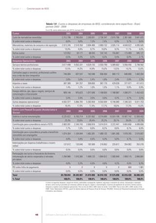 Capítulo 1 .:: .:.: Caracterização da IBSS




                                                   Tabela 1.9 - Custos e despesas de empresas da IBSS, considerando itens especíﬁcos - Brasil,
                                                   período 2003 - 2009
                                                   Em mil R$, valores deﬂacionados pelo IGP-DI, ano-base 2010

             Custos                                                               2003               2004               2005              2006               2007               2008               2009
             Custo de mercadorias revendidas                               2.312.798          2.780.655          2.269.931          2.736.347          2.610.786         2.381.580          3.041.025
             % sobre total custos e despesas                                      8,6%              9,8%               7,3%               7,4%               6,9%              5,7%               6,6%
             Mercadorias, materiais de consumo e de reposição              2.913.240          2.518.358          2.694.468          3.989.152          3.505.114         4.649.522          4.095.585
             % sobre total custos e despesas                                    10,9%               8,9%               8,7%             10,8%                9,3%             11,1%               8,9%
             Outros custos                                                    123.052             83.177             88.443           102.143            155.667            173.469            945.121
             % sobre total custos e despesas                                      0,5%              0,3%               0,3%               0,3%               0,4%              0,4%               2,1%
             Despesas Operacionais                                                2003               2004               2005              2006               2007               2008               2009
             Serviços técnico-proﬁssionais                                 3.617.498          4.053.201          4.629.155          5.550.799          5.089.802         5.956.456          5.798.562
             % sobre total custos e despesas                                    13,5%              14,3%              14,9%             15,0%              13,5%              14,2%              12,6%
             Comissões pagas a terceiros, proﬁssionais autôno-
                                                                              746.384            837.537           742.048            658.455            900.113            846.690         1.063.264
             mos e mão-de-obra temporária
             % sobre total custos e despesas                                      2,8%              3,0%               2,4%               1,8%               2,4%              2,0%               2,3%
             Impostos e taxas                                                 387.389            341.257           309.650            387.170            429.039            377.977            411.613
             % sobre total custos e despesas                                      1,4%              1,2%               1,0%               1,0%               1,1%              0,9%               0,9%
             Energia elétrica, gás, água e esgoto; serviços de
                                                                              909.148            975.623         1.077.936          1.108.653          1.188.967         1.566.371          1.453.422
             comunicação e interconexão
             % sobre total custos e despesas                                      3,4%              3,4%               3,5%               3,0%               3,2%              3,7%               3,2%
             Outras despesas operacionais1                                 4.932.377          5.066.765          5.392.859          6.550.004          6.748.080         7.248.323          6.911.753
             % sobre total custos e despesas                                    18,4%              17,9%              17,4%             17,7%              18,0%              17,3%              15,0%
             Gastos com Pessoal Ocupado (Assalariados e
                                                                                  2003               2004               2005              2006               2007               2008               2009
             Sócios)
             Salários e outras remunerações                                6.225.822          6.700.314          8.207.602          9.319.060        10.024.190         10.907.742        12.509.452
             % sobre total custos e despesas                                    23,3%              23,6%              26,4%             25,2%              26,7%              26,0%              27,1%
             Contribuição para a previdência social e FGTS                 2.063.391          2.240.743          2.668.916          3.014.014          3.222.447         3.663.856          4.098.856
             % sobre total custos e despesas                                      7,7%              7,9%               8,6%               8,2%               8,6%              8,7%               8,9%
             Contribuição para a previdência privada e benefícios
                                                                           1.074.354          1.104.944          1.402.261          1.589.132          1.881.395         1.979.765          2.515.857
             concedidos aos empregados
             % sobre total custos e despesas                                      4,0%              3,9%               4,5%               4,3%               5,0%              4,7%               5,5%
             Indenizações por dispensa (trabalhistas e incenti-
                                                                              137.612            133.046           182.509            216.652            225.617            354.902            353.276
             vadas)
             % sobre total custos e despesas                                      0,5%              0,5%               0,6%               0,6%               0,6%              0,8%               0,8%
             Participação nos lucros e honorários da diretoria;
             remuneração de sócios cooperados e retiradas                  1.294.980          1.510.365          1.409.123          1.694.612          1.593.840         1.909.115          2.880.681
             pró-labore
             % sobre total custos e despesas                                      4,8%              5,3%               4,5%               4,6%               4,2%              4,5%               6,3%
             PIS sobre folha de pagamento                                              0                  0                  0                 0                  0               660             1.961
             % sobre total custos e despesas                                      0,0%              0,0%               0,0%               0,0%               0,0%              0,0%               0,0%
             Total                                                        26.738.044         28.345.987         31.074.900        36.916.192         37.575.058         42.016.428        46.080.429
             % Total                                                          100,0%             100,0%             100,0%             100,0%            100,0%             100,0%             100,0%
                                                   (1) Inclui as seguintes despesas: aluguel de imóveis; publicidade e propaganda; vigilância, segurança e transporte de valores; manutenção e reparação
                                                   de bens; outros serviços prestados por empresas; prêmios de seguros; viagens e representações; materiais de expediente de escritório; direitos autorais,
                                                   franquias e royaties; outras despesas operacionais. Para os anos de 2003 a 2006: dados na versão 1.0 da CNAE. Para os anos 2007 a 2009: versão 2.0 da
                                                   CNAE. Fonte: Observatório SOFTEX, a partir de tabelas especiais da Pesquisa Anual de Serviços, PAS/IBGE, Diretoria de Pesquisas/Coordenação de Serviços
                                                   e Comércio, anos diversos.




                                         48        Software e Serviços de TI: A Indústria Brasileira em Perspectiva :..::.




Software e Servicos de TI 2012.indb 48                                                                                                                                                           22/05/2012 16:36:42
 
