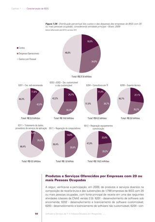 Capítulo 1 .:: .:.: Caracterização da IBSS




                                                         Figura 1.26 - Distribuição percentual dos custos e das despesas das empresas da IBSS com 20
                                                         ou mais pessoas ocupadas, considerando atividade principal – Brasil, 2009
                                                         Valores deﬂacionados pelo IGP-DI, ano-base 2010




                                                                                                                 18,0%

                      Custos

                      Despesas Operacionais                                           48,0%

                      Gastos com Pessoal
                                                                                                                       34,0%




                                                                                                Total: R$ 37,8 bilhões

                                                               6202 + 6203 – Sw. customizável
                      6201 – Sw. sob encomenda                       e não customizável                         6204 – Consultoria em TI        6209 – Suporte técnico

                                         11,6%                                                                                 11,4%
                                                                                           24,7%                                                               27,1%
                      46,4%                                        42,2%                                                                       46,7%

                                                42,0%                                                          51,9%                   36,7%

                                                                                        33,2%                                                                 26,2%


                          Total: R$ 5,9 bilhões                      Total: R$ 14,6 bilhões                      Total: R$ 6,3 bilhões          Total: R$ 3,8 bilhões

                     6311 – Tratamento de dados,                                                             9512 – Reparação equipamentos
                  provedores de serviços de aplicação 9511 – Reparação de computadores                                comunicação
                                         4,3%
                                                                                         14,6%
                                                                                                                                  22,8%
                                                 29,3%
                                                                    50,4%                                       47,9%
                        66,4%                                                                 35,0%
                                                                                                                                   29,2%



                           Total: R$ 4,5 bilhões                        Total: R$ 1,8 bilhão                     Total: R$ 118,3 milhões




                                                         Produtos e Serviços Oferecidos por Empresas com 20 ou
                                                         mais Pessoas Ocupadas

                                                         A seguir, veriﬁca-se a participação, em 2009, de produtos e serviços diversos na
                                                         composição da receita bruta e das subvenções de 1.799 empresas da IBSS com 20
                                                         ou mais pessoas ocupadas, com fonte principal de receita em uma das seguintes
                                                         atividades (classes da CNAE versão 2.0): 6201 - desenvolvimento de software sob
                                                         encomenda; 6202 - desenvolvimento e licenciamento de software customizável;
                                                         6203 - desenvolvimento e licenciamento de software não customizável; 6204 - con-

                                            50           Software e Serviços de TI: A Indústria Brasileira em Perspectiva :..::.




Software e Servicos de TI 2012.indb 50                                                                                                                            22/05/2012 16:36:42
 