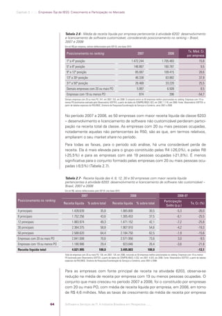 Capítulo 2 .:: .:.: Empresas-Top da IBSS: Crescimento e Participação no Mercado




                                               Tabela 2.6 - Média da receita líquida por empresa pertencente à atividade 6202: desenvolvimento
                                               e licenciamento de software customizável, considerando posicionamento no ranking – Brasil,
                                               2007 e 2008
                                               Em mil R$ por empresa, valores deﬂacionados pelo IGP-DI, ano-base 2010

                                                                                                                                                                                    Tx. Méd. Cr.
                                                Posicionamento no ranking                                                    2007                             2008
                                                                                                                                                                                   por empresa
                                                1ª a 4ª posição                                                         1.472.244                       1.705.483                               15,8
                                                5ª a 8ª posição                                                          146.867                          160.787                                 9,5
                                                9ª a 12ª posição                                                           85.087                         109.415                               28,6
                                                13ª a 30a posição                                                          46.338                           63.882                              37,9
                                                31ª a 50ª posição                                                          26.468                           33.220                              25,5
                                                Demais empresas com 20 ou mais PO                                           5.997                            6.509                                8,5
                                                Empresas com 19 ou menos PO                                                    874                              396                            -54,7
                                               Demais empresas com 20 ou mais PO: 247, em 2007; 253, em 2008. O conjunto exclui as 50 empresas melhor posicionadas no ranking. Empresas com 19 ou
                                               menos PO (estimativa realizada pelo Observatório SOFTEX, a partir de dados do CEMPRE/IBGE): 823, em 2007; 1.176, em 2008. Fonte: Observatório SOFTEX, a
                                               partir de tabelas especiais da PAS/IBGE, Diretoria de Pesquisas/Coordenação de Serviços e Comércio, anos 2007 e 2008.



                                               No período 2007 a 2008, as 50 empresas com maior receita líquida da classe 6203
                                               – desenvolvimento e licenciamento de software não customizável perderam partici-
                                               pação na receita total da classe. As empresas com 20 ou mais pessoas ocupadas,
                                               notadamente aquelas não pertencentes às R50, são as que, em termos relativos,
                                               ampliaram o seu market share no período.
                                               Para todas as faixas, para o período sob análise, há uma considerável perda de
                                               receita. Ela é mais elevada para o grupo constituído pelas R4 (-26,0%), e pelas R8
                                               (-25,5%) e para as empresas com até 19 pessoas ocupadas (-21,8%). É menos
                                               signiﬁcativa para o conjunto formado pelas empresas com 20 ou mais pessoas ocu-
                                               padas (-9,5%) (Tabela 2.7).


                                               Tabela 2.7 - Receita líquida das 4, 8, 12, 30 e 50 empresas com maior receita líquida
                                               pertencentes à atividade 6203: desenvolvimento e licenciamento de software não customizável –
                                               Brasil, 2007 e 2008
                                               Em mil R$, valores deﬂacionados pelo IGP-DI, ano-base 2010

                                                                2007                                                 2008                                                2008-07
             Posicionamento no ranking                                                                                                                    Participação
                                              Receita líquida          % sobre total              Receita líquida           % sobre total                                              Tx. Cr. (%)
                                                                                                                                                           Saldo (p.p.)
             4 principais                             1.439.639                      35,8                   1.065.800                     30,5                          -5,3                   -26,0
             8 principais                             1.752.256                      43,6                   1.305.453                     37,5                          -6,1                   -25,5
             12 principais                            1.983.974                      49,3                   1.471.152                     42,1                          -7,2                   -25,8
             30 principais                            2.364.375                      58,8                   1.907.910                     54,6                          -4,2                   -19,3
             50 principais                            2.588.620                      64,4                   2.184.750                     62,5                          -1,9                   -15,6
             Empresas com 20 ou mais PO               2.841.008                      70,6                   2.571.956                     73,6                           3,0                     -9,5
             Empresas com 19 ou menos PO              1.180.986                      29,4                    923.846                      26,4                          -3,6                   -21,8
             Receita líquida total                    4.021.995                    100,0                    3.495.803                   100,0                                                  -13,1
                                               Total de empresas com 20 ou mais PO: 130, em 2007; 134, em 2008, incluindo as 50 empresas melhor posicionadas no ranking. Empresas com 19 ou menos
                                               PO (estimado pelo Observatório SOFTEX, a partir de dados do CEMPRE/IBGE): 4.352, em 2007; 4.023, em 2008. Fonte: Observatório SOFTEX, a partir de tabelas
                                               especiais da PAS/IBGE, Diretoria de Pesquisas/Coordenação de Serviços e Comércio, anos 2007 e 2008.



                                               Para as empresas com fonte principal de receita na atividade 6203, observa-se
                                               redução na média de receita por empresa com 19 ou menos pessoas ocupadas. O
                                               conjunto que mais cresceu no período 2007 a 2008, foi o constituído por empresas
                                               com 20 ou mais PO, com média de receita líquida por empresa, em 2008, em torno
                                               de R$ 4,6 milhões. Mas as taxas de crescimento da média de receita por empresa


                                         64    Software e Serviços de TI: A Indústria Brasileira em Perspectiva :..::.




Software e Servicos de TI 2012.indb 64                                                                                                                                                        22/05/2012 16:36:43
 
