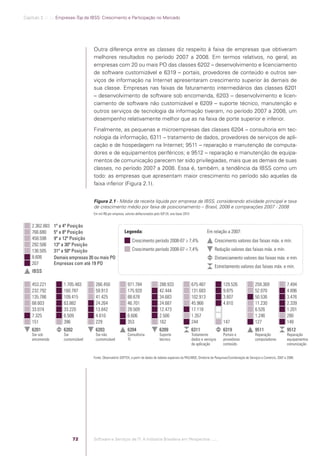 Capítulo 2 .:: .:.: Empresas-Top da IBSS: Crescimento e Participação no Mercado




                                                        Outra diferença entre as classes diz respeito à faixa de empresas que obtiveram
                                                        melhores resultados no período 2007 a 2008. Em termos relativos, no geral, as
                                                        empresas com 20 ou mais PO das classes 6202 – desenvolvimento e licenciamento
                                                        de software customizável e 6319 – portais, provedores de conteúdo e outros ser-
                                                        viços de informação na Internet apresentaram crescimento superior às demais de
                                                        sua classe. Empresas nas faixas de faturamento intermediários das classes 6201
                                                        – desenvolvimento de software sob encomenda, 6203 – desenvolvimento e licen-
                                                        ciamento de software não customizável e 6209 – suporte técnico, manutenção e
                                                        outros serviços de tecnologia da informação tiveram, no período 2007 a 2008, um
                                                        desempenho relativamente melhor que as na faixa de porte superior e inferior.
                                                        Finalmente, as pequenas e microempresas das classes 6204 – consultoria em tec-
                                                        nologia da informação, 6311 – tratamento de dados, provedores de serviços de apli-
                                                        cação e de hospedagem na Internet; 9511 – reparação e manutenção de computa-
                                                        dores e de equipamentos periféricos; e 9512 – reparação e manutenção de equipa-
                                                        mentos de comunicação parecem ter sido privilegiadas, mais que as demais de suas
                                                        classes, no período 2007 a 2008. Essa é, também, a tendência da IBSS como um
                                                        todo: as empresas que apresentam maior crescimento no período são aquelas da
                                                        faixa inferior (Figura 2.1).


                                                        Figura 2.1 - Média da receita líquida por empresa da IBSS, considerando atividade principal e taxa
                                                        de crescimento médio por faixa de posicionamento – Brasil, 2008 e comparações 2007 - 2008
                                                        Em mil R$ por empresa, valores deﬂacionados pelo IGP-DI, ano-base 2010


                  2.362.883      1ª a 4ª Posição
                  766.680        5ª a 8ª Posição                               Legenda:                                                      Em relação a 2007:
                  458.598        9ª a 12ª Posição                                   Crescimento período 2008-07 ≥ 7,4%                             Crescimento valores das faixas máx. e mín.
                  292.506        13ª a 30ª Posição
                  136.505        31ª a 50ª Posição                                  Crescimento período 2008-07 < 7,4%                             Redução valores das faixas máx. e mín.
                  8.606          Demais empresas 20 ou mais PO                                                                                     Distanciamento valores das faixas máx. e mín.
                  207            Empresas com até 19 PO
                                                                                                                                                   Estreitamento valores das faixas máx. e mín.
                  IBSS

                  453.221                1.705.483       266.450                 971.784                 288.933                 675.487                 129.526                 259.369                 7.494
                  232.792                160.787         59.913                  175.920                 42.444                  131.683                 9.875                   52.070                  4.896
                  135.786                109.415         41.425                  88.678                  34.683                  102.913                 3.607                   50.536                  3.476
                  68.603                 63.882          24.264                  46.701                  24.687                  45.966                  4.810                   11.230                  2.339
                  33.074                 33.220          13.842                  28.509                  12.473                  17.118                                          6.526                   1.201
                  7.325                  6.509           4.610                   6.606                   2.500                   1.357                                           1.246                   280
                  151                    396             229                     353                     162                     244                     147                     127                     149
                  6201                   6202            6203                    6204                    6209                    6311                    6319                    9511                    9512
                  Sw sob                 Sw              Sw não                  Consultoria             Suporte                 Tratamento              Portais e               Reparação               Reparação
                  encomenda              customizável    customizável            TI                      técnico                 dados e serviços        provedores              computadores            equipamentos
                                                                                                                                 de aplicação            conteúdo                                        comunicação


                                                        Fonte: Observatório SOFTEX, a partir de dados de tabelas especiais da PAS/IBGE, Diretoria de Pesquisas/Coordenação de Serviços e Comércio, 2007 e 2008.




                                              72        Software e Serviços de TI: A Indústria Brasileira em Perspectiva :..::.




Software e Servicos de TI 2012.indb 72                                                                                                                                                                 22/05/2012 16:36:44
 