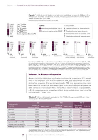 Capítulo 2 .:: .:.: Empresas-Top da IBSS: Crescimento e Participação no Mercado




                                                         Figura 2.3 - Média da receita líquida no mercado externo obtida por empresa da IBSS com 20 ou
                                                         mais pessoas ocupadas, considerando atividade principal e posicionamento no ranking – Brasil,
                                                         2008 e comparações 2007 - 2008
                                                         Em mil R$ por empresa, valores deﬂacionados pelo IGP-DI, ano-base 2010


                 439.382          1ª a 4ª Posição
                 52.547           5ª a 8ª Posição                                  Legenda:                                                       Em relação a 2007:
                 38.368           9ª a 12ª Posição                                       Crescimento positivo período 2008-07                          Crescimento valores das faixas máx. e mín.
                 17.405           13ª a 30ª Posição
                                                                                         Crescimento negativo período 2008-07                          Redução valores das faixas máx. e mín.
                 5.244            31ª a 50ª Posição
                 792              Demais empresas 20 ou mais PO                                                                                        Distanciamento valores das faixas máx. e mín.
                 IBSS                                                                                                                                  Estreitamento valores das faixas máx. e mín.


                 24.611                  258.156                 99.303                      147.858                      5.815                       5.766                       19.541                       4.404
                 11.033                  24.822                  2.891                       17.322                       1.154                       392                                                      77
                 4.019                   9.582                   498                         3.693                        524
                 1.015                   2.727                   105                         1.033                        156
                 129                     262                                                                              129

                 6201                    6202                    6203                        6204                         6209                        6311                        6319                         9511
                 Sw sob                  Sw                      Sw não                      Consultoria TI               Suporte técnico             Tratamento dados e          Portais e prove-             Reparação
                 encomenda               customizável            customizável                                                                         serviços de aplicação       dores conteúdo               computadores


                                                         Número de empresas da IBSS com 20 ou mais PO com atividades no exterior: 6201 - desenvolvimento de software sob encomenda: 44, em 2007 e 49, em 2008;
                                                         6202 - desenvolvimento e licenciamento de software customizável: 42, em 2007 e 49, em 2008; 6303 - desenvolvimento e licenciamento de software não cus-
                                                         tomizável: 15, em 2007 e 17, em 2008; 6204 – consultoria em TI: 28, em 2007 e 32, em 2008; 6209 – suporte técnico, manutenção e outros serviços de TI: 8, em
                                                         2007 e 16, em 2008; 6311 – tratamento de dados, provedores de serviços de aplicação e de hospedagem na Internet: 5, em 2007 e 6, em 2008; 6319 – portais,
                                                         provedores de conteúdo e outros serviços de informação na Internet: 1, em 2007 e 3, em 2008; 9511 – reparação e manutenção de computadores e de equipa-
                                                         mentos periféricos: 6, em 2007 e 5, em 2008; 9512 – reparação e manutenção de equipamentos de comunicação: nenhuma empresa em ambos os anos. Fonte:
                                                         Observatório SOFTEX, a partir de dados de tabelas especiais da PAS/IBGE, Diretoria de Pesquisas/Coordenação de Serviços e Comércio, anos 2007 e 2008.



                                                         Número de Pessoas Ocupadas
                                                         No período 2007 e 2008, parte signiﬁcativa do número de ocupados na IBSS encon-
                                                         trava-se nas empresas com 20 ou mais PO. Em 2008, elas responderam por 59,3%
                                                         do total de ocupados. O grupo composto pelas R30 foi o que apresentou maior
                                                         crescimento do número de pessoas ocupadas. Entre as 12 principais empresas da
                                                         IBSS e entre as empresas com 19 ou menos PO, o crescimento de ocupados (3,0%
                                                         e 2,9%, respectivamente) esteve bem abaixo do percentual obtido para o total da
                                                         indústria (7,8%). (Tabela 2.23).

                                                         Tabela 2.23 - Número de pessoas ocupadas nas 4, 8, 12, 30 e 50 empresas da IBSS com maior
                                                         receita líquida – Brasil, 2007 e 2008

                                                                             2007                                                       2008                                              2008-07
             Posicionamento
             no ranking                                       Número de                                                Número de                                            Participação
                                                                                       % sobre total                                             % sobre total                                       Tx. Cr. (%)
                                                        pessoas ocupadas                                         pessoas ocupadas                                            Saldo (p.p.)
             4 principais                                                39.144                        8,9                          39.591                       8,4                      -0,5                  1,1
             8 principais                                                48.427                      11,0                           48.437                     10,2                       -0,8                  0,0
             12 principais                                               55.501                      12,7                           57.187                     12,1                       -0,6                  3,0
             30 principais                                               79.101                      18,0                         102.585                      21,7                        3,7                29,7
             50 principais                                              102.496                      23,4                         124.649                      26,4                        3,0                21,6
             Empresas com 20 ou mais PO                                 251.732                      57,4                         280.437                      59,3                        1,9                11,4
             Empresas com 19 ou menos PO                                186.800                      42,6                         192.289                      40,7                       -1,9                  2,9
             Total de pessoas ocupadas                                  438.532                    100,0                          472.725                     100,0                                             7,8
                                                         Total de empresas com 20 ou mais PO: 1.991, em 2007; 1.952, em 2008, incluindo-se as 50 empresas melhor posicionadas no ranking no que se refere ao total
                                                         de pessoas ocupadas. Empresas com 19 ou menos PO: 56.675, em 2007; 64.335, em 2008. Fonte: Observatório SOFTEX, a partir de tabelas especiais da PAS/
                                                         IBGE, Diretoria de Pesquisas/Coordenação de Serviços e Comércio, anos 2007 e 2008.

                                           76            Software e Serviços de TI: A Indústria Brasileira em Perspectiva :..::.




Software e Servicos de TI 2012.indb 76                                                                                                                                                                       22/05/2012 16:36:44
 