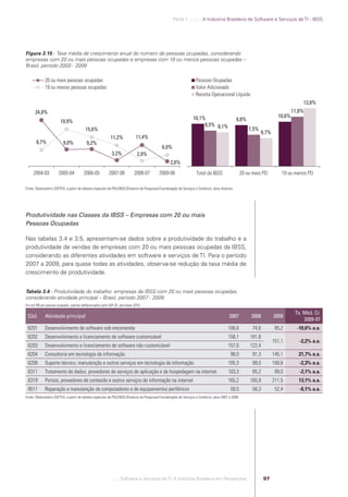 Parte 1 .:..:::.. A Indústria Brasileira de Software e Serviços de TI - IBSS




            Figura 3.15 - Taxa média de crescimento anual do número de pessoas ocupadas, considerando
            empresas com 20 ou mais pessoas ocupadas e empresas com 19 ou menos pessoas ocupadas –
            Brasil, período 2003 - 2009

                         20 ou mais pessoas ocupadas                                                                             Pessoas Ocupadas
                         19 ou menos pessoas ocupadas                                                                            Valor Adicionado
                                                                                                                                 Receita Operacional Líquida
                                                                                                                                                                                                    13,8%
                  24,8%                                                                                                                                                                        11,8%
                                                                                                                               10,1%                                                   10,6%
                                   19,9%                                                                                                                      9,8%
                                                                                                                                    8,5% 8,1%
                                                     15,6%                                                                                                           7,5%
                                                                                                                                                                              6,7%
                                                                      11,2%            11,4%
                   8,7%              9,0%            9,2%
                                                                                                         6,0%
                                                                       3,2%             2,9%
                                                                                                               2,6%
                 2004-03          2005-04           2006-05          2007-06          2008-07          2009-08                   Total da IBSS                   20 ou mais PO           19 ou menos PO

            Fonte: Observatório SOFTEX, a partir de tabelas especiais da PAS/IBGE/Diretoria de Pesquisas/Coordenação de Serviços e Comércio, anos diversos.




            Produtividade nas Classes da IBSS – Empresas com 20 ou mais
            Pessoas Ocupadas

            Nas tabelas 3.4 e 3.5, apresentam-se dados sobre a produtividade do trabalho e a
            produtividade de vendas de empresas com 20 ou mais pessoas ocupadas da IBSS,
            considerando as diferentes atividades em software e serviços de TI. Para o período
            2007 a 2009, para quase todas as atividades, observa-se redução da taxa média de
            crescimento de produtividade.


            Tabela 3.4 - Produtividade do trabalho: empresas da IBSS com 20 ou mais pessoas ocupadas,
            considerando atividade principal – Brasil, período 2007 - 2009
            Em mil R$ por pessoa ocupada, valores deﬂacionados pelo IGP-DI, ano-base 2010

                                                                                                                                                                                                Tx. Méd. Cr.
             Cód.        Atividade principal                                                                                                            2007          2008           2009
                                                                                                                                                                                                    2009-07
             6201        Desenvolvimento de software sob encomenda                                                                                     106,6           74,6           85,2       -10,6% a.a.
             6202        Desenvolvimento e licenciamento de software customizável                                                                      158,1          181,8
                                                                                                                                                                                     151,1        -2,2% a.a.
             6203        Desenvolvimento e licenciamento de software não customizável                                                                  157,0          122,4
             6204        Consultoria em tecnologia da informação                                                                                        98,0           91,3          145,1        21,7% a.a.
             6209        Suporte técnico, manutenção e outros serviços em tecnologia da informação                                                     105,3           99,5          100,6        -2,3% a.a.
             6311        Tratamento de dados, provedores de serviços de aplicação e de hospedagem na internet                                          103,3           85,2           99,0        -2,1% a.a.
             6319        Portais, provedores de conteúdo e outros serviços de informação na internet                                                   165,2          165,9          211,5        13,1% a.a.
             9511        Reparação e manutenção de computadores e de equipamentos periféricos                                                           59,5           56,3           52,4        -6,1% a.a.
            Fonte: Observatório SOFTEX, a partir de tabelas especiais da PAS/IBGE/Diretoria de Pesquisas/Coordenação de Serviços e Comércio, anos 2007 a 2009.




                                                                       .::..: Software e Serviços de TI: A Indústria Brasileira em Perspectiva                                97




Software e Servicos de TI 2012.indb 97                                                                                                                                                                 22/05/2012 16:36:45
 