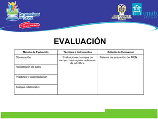 EVALUACIÓN Método de Evaluación Técnicas o Instrumentos Criterios de Evaluación Observación Evaluaciones, trabajos de campo, hoja registro, aplicación de ofimática. Sistema de evaluación del MEN Recolección de datos Prácticas y sistematización Trabajo colaborativo 