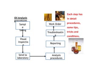 Oil Analysis
procedures
Sampl
e
Taking
Visual
Inspectio
n
Send to
laboratory
Analysis
procedures
Reporting
Troubleshootin
...