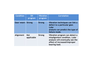 Condition Oil
program
Vibration
program
Correlation
Gear wears Strong Strong Vibration techniques can link a
defect to a p...