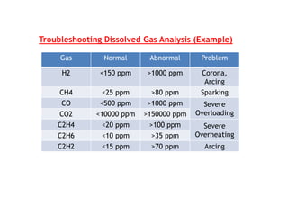 Gas Normal Abnormal Problem
H2 <150 ppm >1000 ppm Corona,
Arcing
CH4 <25 ppm >80 ppm Sparking
CO <500 ppm >1000 ppm Severe...