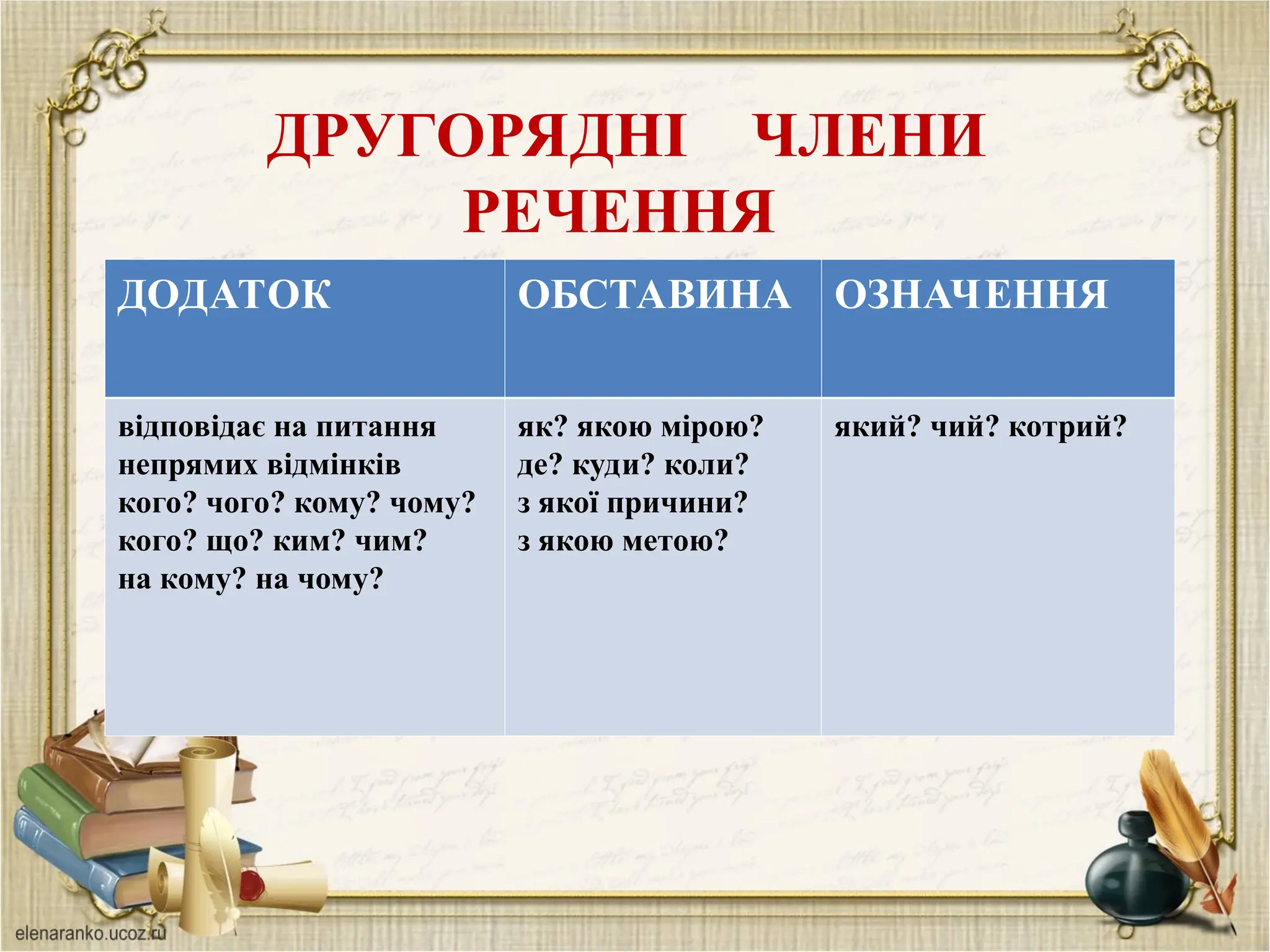 ДРУГОРЯДНІ ЧЛЕНИ
РЕЧЕННЯ
ДОДАТОК ОБСТАВИНА ОЗНАЧЕННЯ
відповідає на питання
непрямих відмінків
кого? чого? кому? чому?
кого? що? ким? чим?
на кому? на чому?
як? якою мірою?
де? куди? коли?
з якої причини?
з якою метою?
який? чий? котрий?
 