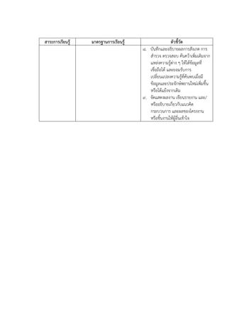 สาระการเรียนรู้

มาตรฐานการเรียนรู้

ตัวชี้วัด
๘. บันทึกและอธิบายผลการสังเกต การ
สํารวจ ตรวจสอบ ค้นคว้าเพิ่มเติมจาก
แหล่งความรู้ต่าง ๆ ให้ได้ข้อมูลที่
เชื่อถือได้ และยอมรับการ
เปลี่ยนแปลงความรู้ที่ค้นพบเมื่อมี
ข้อมูลและประจักษ์พยานใหม่เพิ่มขึ้น
หรือโต้แย้งจากเดิม
๙. จัดแสดงผลงาน เขียนรายงาน และ/
หรืออธิบายเกี่ยวกับแนวคิด
กระบวนการ และผลของโครงงาน
หรือชิ้นงานให้ผู้อื่นเข้าใจ

 