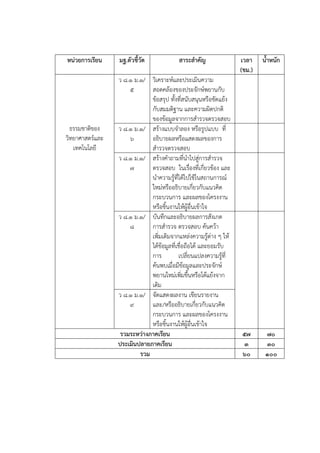 หน่วยการเรียน

ธรรมชาติของ
วิทยาศาสตร์และ
เทคโนโลยี

มฐ.ตัวชี้วัด

สาระสําคัญ

ว ๘.๑ ม.๑/ วิเคราะห์และประเมินความ
๕
สอดคล้องของประจักษ์พยานกับ
ข้อสรุป ทั้งที่สนับสนุนหรือขัดแย้ง
กับสมมติฐาน และความผิดปกติ
ของข้อมูลจากการสํารวจตรวจสอบ
ว ๘.๑ ม.๑/ สร้างแบบจําลอง หรือรูปแบบ ที่
๖
อธิบายผลหรือแสดงผลของการ
สํารวจตรวจสอบ
ว ๘.๑ ม.๑/ สร้างคําถามที่นําไปสู่การสํารวจ
๗
ตรวจสอบ ในเรื่องที่เกี่ยวข้อง และ
นําความรู้ที่ได้ไปใช้ในสถานการณ์
ใหม่หรืออธิบายเกี่ยวกับแนวคิด
กระบวนการ และผลของโครงงาน
หรือชิ้นงานให้ผู้อื่นเข้าใจ
ว ๘.๑ ม.๑/ บันทึกและอธิบายผลการสังเกต
๘
การสํารวจ ตรวจสอบ ค้นคว้า
เพิ่มเติมจากแหล่งความรู้ต่าง ๆ ให้
ได้ข้อมูลที่เชื่อถือได้ และยอมรับ
การ
เปลี่ยนแปลงความรู้ที่
ค้นพบเมื่อมีข้อมูลและประจักษ์
พยานใหม่เพิ่มขึ้นหรือโต้แย้งจาก
เดิม
ว ๘.๑ ม.๑/ จัดแสดงผลงาน เขียนรายงาน
๙
และ/หรืออธิบายเกี่ยวกับแนวคิด
กระบวนการ และผลของโครงงาน
หรือชิ้นงานให้ผู้อื่นเข้าใจ
รวมระหว่างภาคเรียน
ประเมินปลายภาคเรียน
รวม

เวลา
(ชม.)

น้ําหนัก

๕๗
๓
๖๐

๗๐
๓๐
๑๐๐

 