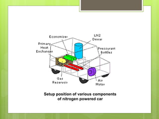Setup position of various components
of nitrogen powered car
 