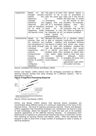 Cognitivism Based on the
thought process
behind the
behaviour.
Changes in
behaviour are
observed, and
used as indicators
as to what is
happening inside
the learner's mind.
The goal is to train
learners to do a
task the same way
to enable
consistency.
Logging onto and
off of a workplace
computer is the
same for all
employees, it may
be important do an
exact routine to
avoid problems.
The learner learns a
way to accomplish a
task, but it may not be
the best way, or suited
to the learner or the
situation. For example,
logging onto the
Internet on one
computer may not be
the same as logging in
on another computer.
Constructivist Based on the
premise that we
all construct our
own perspective of
the world, through
individual
experiences and
schema.
Constructivism
focuses on
preparing the
learner to problem
solve in
ambiguous
situations.
Because the learner
is able to interpret
multiple realities,
the learner is better
able to deal with
real life situations.
If a learner can
problem solve, they
may better apply
their existing
knowledge to a
novel situation.
In a situation where
conformity is essential
and divergent thinking
and action may cause
problems. Imagine the
problems that would
arise if every person
decided to report their
taxes in their own way
- although, there
probably are some very
“constructive”
approaches used within
the system we have.
Source: compiled from Ertmer and Newby (1993)
Ertmer and Newby (1993) believe that the strategies promoted by different
learning theories overlap (the same strategy for a different reason). This is
illustrated in Figure 6.
Figure 4 Cognitive Processing Required
Source: Ertmer and Newby (1993)
Ertmer and Newby (1993) believe that learning theory strategies are
concentrated along different points of a continuum depending of the focus of the
learning theory - the level of cognitive processing required. Ertmer and Newby's
(1993) suggestion that theoretical strategies can complement the learner's level
of task knowledge, allows the designer to make the best use of all available
practical applications of the different learning theories. In progressing from
behaviourist to cognitive to constructivist theories the focus of instruction moves
from teaching to learning (Ertmer and Newby 1993). With this approach the
designer is able to draw from a large number of strategies to meet a variety of
learning situations.
 