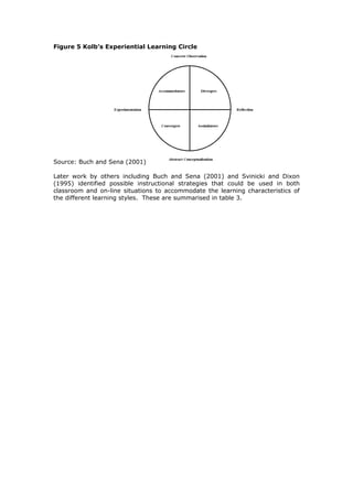 Figure 5 Kolb’s Experiential Learning Circle
Source: Buch and Sena (2001)
Later work by others including Buch and Sena (2001) and Svinicki and Dixon
(1995) identified possible instructional strategies that could be used in both
classroom and on-line situations to accommodate the learning characteristics of
the different learning styles. These are summarised in table 3.
 