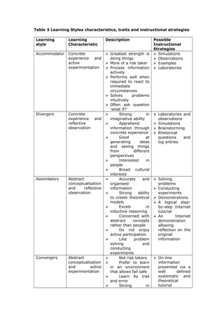 Table 3 Learning Styles characteristics, traits and instructional strategies
Learning
style
Learning
Characteristic
Description Possible
Instructional
Strategies
Accommodator Concrete
experience and
active
experimentation
 Greatest strength is
doing things
 More of a risk taker
 Process information
actively
 Performs well when
required to react to
immediate
circumstances
 Solves problems
intuitively
 Often ask question
‘what if?’
 Simulations
 Observations
 Examples
 Laboratories
Divergers Concrete
experience and
reflective
observation
 Strong in
imaginative ability
 Apprehend
information through
concrete experience
 Good at
generating ideas
and seeing things
from different
perspectives
 Interested in
people
 Broad cultural
interests
 Laboratories and
observations
 Simulations
 Brainstorming
 Rhetorical
questions and
log entries
Assimilators Abstract
conceptualisation
and reflective
observation
 Accurate and
organised
information
 Strong ability
to create theoretical
models
 Excels in
inductive reasoning
 Concerned with
abstract concepts
rather than people
 Do not enjoy
active participation
 Like problem
solving and
conducting
experiments
 Solving
problems
 Conducting
experiments
 Demonstrations
 A logical step-
by-step Internet
tutorial
 An Internet
demonstration
allowing
reflection on the
original
information
Convergers Abstract
conceptualisation
and active
experimentation
 Not risk takers
 Prefer to learn
in an environment
that allows fail safe
 Learn by trail
and error
 Strong in
 On-line
information
presented via a
well defined
systematic and
theoretical
tutorial
 
