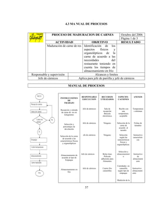 4.3 MA NUAL DE PROCESOS


                PROCESO DE MADURACION DE CARNES                                           Octubre del 2006
                                                                                          Página 1 de 3
                  ACTIVIDAD                  OBJETIVO                                     RESULTADO
           Maduración de carne de res Identificación de los
                                       aspectos      físicos     y
                                       organolépticos de la
                                       carne de acuerdo a las
                                       necesidades             del
                                       restaurante teniendo en
                                       cuenta los tiempos de
                                       almacenamiento en frío
Responsable y supervisión                       Alcances y limites
    Jefe de cárnicos               Aplica para jefe de parrilla y jefe de cárnicos

                                 MANUAL DE PROCESOS


                                                 RESPONSABLE          RECURSOS        ESPECIFI-          ANEXOS
                       INSTRUCCIONES
                                                 EJECUCCION          UTILIZADOS       CACIONES
                             DE
                          TRABAJO

                                                  Jefe de cárnicos      Sala de         Recibe con      Temperatura
                       Recepción y entrada
                                                                       recepción           una           s mínimas
                        de carne de res en
                                                                        Bascula        temperatura
                            kilogramos
                                                                      electrónica       aceptable


                                                  Jefe de cárnicos     Ninguno        Selección de la    Fichas de
                           Selección y
                                                                                         carne de        tamaños
                          porcentajes de
                                                                                        acuerdo al
                           devolución
                                                                                          tamaño

                                                   efe de cárnicos     Ninguno           Selección      Instructivo
                       Selección de la carne
                                                                                         según las      característi-
                         de acuerdo a las
                                                                                      características       cas
                       características físicas
                                                                                          físicas y
                         y organolépticas
                                                                                      organolépticas.


                                                                                        Selección y
                                                 Jefe de cárnicos      Bolsa tinas    almacenamient      Instructivo
                       Almacenamiento de
                                                                        Película             o                de
                        acuerdo al tipo de
                                                                     adherente para                     almacenami
                            Empaque
                                                                       Alimentos                            ento

                                                                                      Cantidades en
                                                  Jefe de cárnicos    Cuarto frío       canastilla      Instructivo
                       Almacenamiento en
                                                                      canastillas     según tipo de     almacenami
                             frío
                                                                                        empaque         ento


                                                                                      Medición de la


                                                     57
 