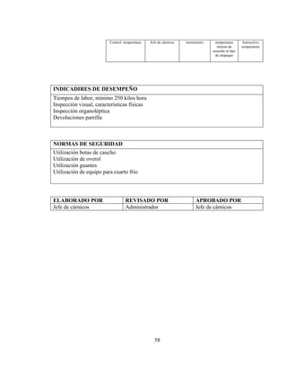 Control temperatura   Jefe de cárnicos   termómetro    temperatura       Instructivo
                                                                                 interna de      temperatura
                                                                               acuerdo al tipo
                                                                                de empaque




INDICADIRES DE DESEMPEÑO
Tiempos de labor, mínimo 250 kilos hora
Inspección visual, características físicas
Inspección organoléptica
Devoluciones parrilla



NORMAS DE SEGURIDAD
Utilización botas de caucho
Utilización de overol
Utilización guantes
Utilización de equipo para cuarto frío




ELABORADO POR                     REVISADO POR                         APROBADO POR
Jefe de cárnicos                  Administrador                        Jefe de cárnicos




                                                 58
 