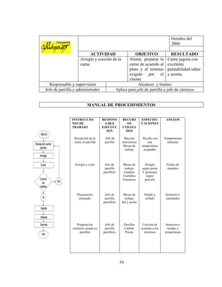 Octubre del
                                                                                         2006

                           ACTIVIDAD                         OBJETIVO              RESULTADO
                     Arreglo y cocción de la             Alistar, preparar la Carne jugosa con
                     carne                               carne de acuerdo al excelente
                                                         plato y al termino palatabilidad sabor
                                                         exigido por el y aroma.
                                                         cliente
  Responsable y supervisión                                   Alcances y limites
Jefe de parrilla y administrador                 Aplica para jefe de parrilla y jefe de cárnicos


                          MANUAL DE PROCEDIMIENTOS


               INSTRUCCIO-           RESPONS        RECURS          ESPECIFI-        ANEXOS
               NES DE                 A-BLE           OS            CACIONES
               TRABAJO               EJECUCC        UTILIZA
                                       ION            DOS

                Recepción de la       Jefe de         Bascula        Recibe con     Temperaturas
                carne en parrilla     parrilla      electrónica         una           mínimas
                                                     Mesas de       temperatura
                                                      trabajo        aceptable



                 Arreglo y corte      Jefe de        Mesas de         Arreglo        Fichas de
                                      parrilla        trabajo       según posta      tamaños
                                     parrillero      Guantes        Y gramajes
                                                     Cuchillos         según
                                                     Grameras         porción



                  Preparación         Jefe de        Mesas de         Salado y       Instructivo
                   preasado           parrilla        trabajo          sellado       cantidades
                                     parrillero     Sal y aceite




                   Preparación        Jefe de           Parrillas    Cocción de      Instructivo
               culinaria (asado en    parrilla          Carbón      acuerdo a los     tiempo y
                     parrilla)       parrillero          Pinzas       términos      temperatura




                                                   59
 