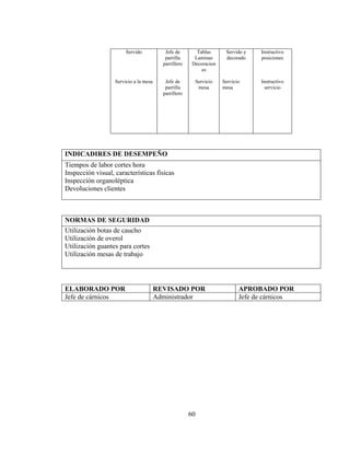 Servido            Jefe de        Tablas        Servido y   Instructivo
                                           parrilla      Laminas        decorado    posiciones
                                          parrillero    Decoracion
                                                            es

                   Servicio a la mesa      Jefe de          Servicio   Servicio     Instructivo
                                           parrilla          mesa      mesa          servicio
                                          parrillero




INDICADIRES DE DESEMPEÑO
Tiempos de labor cortes hora
Inspección visual, características físicas
Inspección organoléptica
Devoluciones clientes



NORMAS DE SEGURIDAD
Utilización botas de caucho
Utilización de overol
Utilización guantes para cortes
Utilización mesas de trabajo




ELABORADO POR                           REVISADO POR                          APROBADO POR
Jefe de cárnicos                        Administrador                         Jefe de cárnicos




                                                       60
 