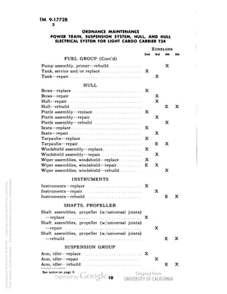 TM 9-1772B 
3 
ORDNANCE MAINTENANCE 
POWER TRAIN, SUSPENSION SYSTEM, HULL, AND HULL 
ELECTRICAL SYSTEM FOR LIGHT CARGO CARRIER T24 
ECHELONS 
2nd 3rd 4th 5th 
FUEL GROUP (Cont'd) 
Pump assembly, primer—rebuild X 
Tank, service and/or replace X 
Tank—repair X 
HULL 
Bows—replace X 
Bows—repair X 
Hull—repair X 
Hull—rebuild E X 
Pintle assembly—replace X 
Pintle assembly—repair X 
Pintle assembly—rebuild X 
Seats—replace X 
Seats—repair X 
Tarpaulin—replace X 
Tarpaulin—repair E X 
Windshield assembly—replace X 
Windshield assembly—repair X 
Wiper assemblies, windshield—replace X 
Wiper assemblies, windshield—repair E X 
Wiper assemblies, windshield—rebuild X 
INSTRUMENTS 
Instruments—replace X 
Instruments—repair X 
Instruments—rebuild E X 
SHAFTS, PROPELLER 
Shaft assemblies, propeller (w/universal joints) 
—replace X 
Shaft assemblies, propeller (w/universal joints) 
—repair X 
Shaft assemblies, propeller (w/universal joints) 
—rebuild E X 
SUSPENSION GROUP 
Arm, idler—replace X 
Arm, idler—repair X 
Arm, idler—rebuild E X 
See notes on page 6. 
10 
Generated on 2014-04-27 18:39 GMT / http://hdl.handle.net/2027/uc1.b3243972 
Public Domain, Google-digitized / http://www.hathitrust.org/access_use#pd-google 
 