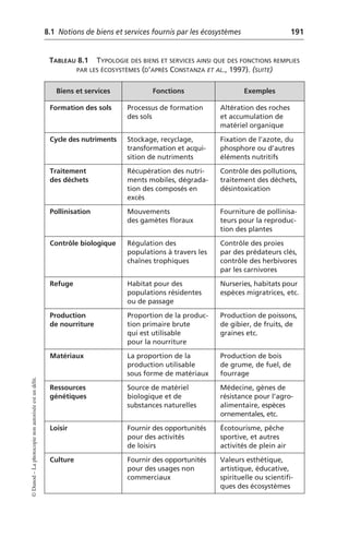 8.1 Notions de biens et services fournis par les écosystèmes 191
©
Dunod
–
La
photocopie
non
autorisée
est
un
délit.
Biens et services Fonctions Exemples
Formation des sols Processus de formation
des sols
Altération des roches
et accumulation de
matériel organique
Cycle des nutriments Stockage, recyclage,
transformation et acqui-
sition de nutriments
Fixation de l’azote, du
phosphore ou d’autres
éléments nutritifs
Traitement
des déchets
Récupération des nutri-
ments mobiles, dégrada-
tion des composés en
excès
Contrôle des pollutions,
traitement des déchets,
désintoxication
Pollinisation Mouvements
des gamètes floraux
Fourniture de pollinisa-
teurs pour la reproduc-
tion des plantes
Contrôle biologique Régulation des
populations à travers les
chaînes trophiques
Contrôle des proies
par des prédateurs clés,
contrôle des herbivores
par les carnivores
Refuge Habitat pour des
populations résidentes
ou de passage
Nurseries, habitats pour
espèces migratrices, etc.
Production
de nourriture
Proportion de la produc-
tion primaire brute
qui est utilisable
pour la nourriture
Production de poissons,
de gibier, de fruits, de
graines etc.
Matériaux La proportion de la
production utilisable
sous forme de matériaux
Production de bois
de grume, de fuel, de
fourrage
Ressources
génétiques
Source de matériel
biologique et de
substances naturelles
Médecine, gènes de
résistance pour l’agro-
alimentaire, espèces
ornementales, etc.
Loisir Fournir des opportunités
pour des activités
de loisirs
Écotourisme, pêche
sportive, et autres
activités de plein air
Culture Fournir des opportunités
pour des usages non
commerciaux
Valeurs esthétique,
artistique, éducative,
spirituelle ou scientifi-
ques des écosystèmes
TABLEAU 8.1 TYPOLOGIE DES BIENS ET SERVICES AINSI QUE DES FONCTIONS REMPLIES
PAR LES ÉCOSYSTÈMES (D’APRÈS CONSTANZA ET AL., 1997). (SUITE)
 