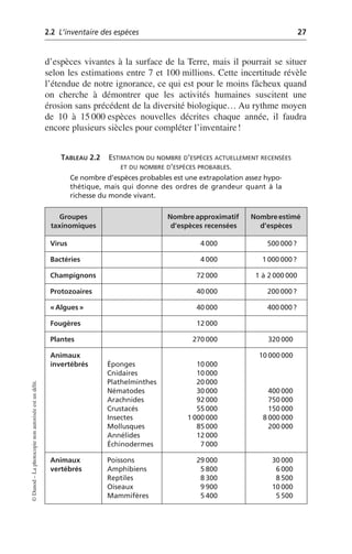 2.2 L’inventaire des espèces 27
©
Dunod
–
La
photocopie
non
autorisée
est
un
délit.
d’espèces vivantes à la surface de la Terre, mais il pourrait se situer
selon les estimations entre 7 et 100 millions. Cette incertitude révèle
l’étendue de notre ignorance, ce qui est pour le moins fâcheux quand
on cherche à démontrer que les activités humaines suscitent une
érosion sans précédent de la diversité biologique… Au rythme moyen
de 10 à 15 000 espèces nouvelles décrites chaque année, il faudra
encore plusieurs siècles pour compléter l’inventaire!
TABLEAU 2.2 ESTIMATION DU NOMBRE D’ESPÈCES ACTUELLEMENT RECENSÉES
ET DU NOMBRE D’ESPÈCES PROBABLES.
Ce nombre d’espèces probables est une extrapolation assez hypo-
thétique, mais qui donne des ordres de grandeur quant à la
richesse du monde vivant.
Groupes
taxinomiques
Nombre approximatif
d’espèces recensées
Nombreestimé
d’espèces
Virus 4 000 500 000?
Bactéries 4 000 1 000 000?
Champignons 72 000 1 à 2 000 000
Protozoaires 40 000 200 000?
«Algues» 40 000 400 000?
Fougères 12 000
Plantes 270 000 320 000
Animaux
invertébrés Éponges
Cnidaires
Plathelminthes
Nématodes
Arachnides
Crustacés
Insectes
Mollusques
Annélides
Échinodermes
10 000
10 000
20 000
30 000
92 000
55 000
1 000 000
85 000
12 000
7 000
10 000 000
400 000
750 000
150 000
8 000 000
200 000
Animaux
vertébrés
Poissons
Amphibiens
Reptiles
Oiseaux
Mammifères
29 000
5 800
8 300
9 900
5 400
30 000
6 000
8 500
10 000
5 500
 