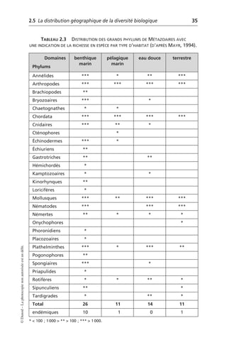 2.5 La distribution géographique de la diversité biologique 35
©
Dunod
–
La
photocopie
non
autorisée
est
un
délit.
TABLEAU 2.3 DISTRIBUTION DES GRANDS PHYLUMS DE MÉTAZOAIRES AVEC
UNE INDICATION DE LA RICHESSE EN ESPÈCE PAR TYPE D’HABITAT (D’APRÈS MAYR, 1994).
Domaines
Phylums
benthique
marin
pélagique
marin
eau douce terrestre
Annélides *** * ** ***
Arthropodes *** *** *** ***
Brachiopodes **
Bryozoaires *** *
Chaetognathes * *
Chordata *** *** *** ***
Cnidaires *** ** *
Cténophores *
Échinodermes *** *
Échiuriens **
Gastrotriches ** **
Hémichordés *
Kamptozoaires * *
Kinorhynques **
Loricifères *
Mollusques *** ** *** ***
Nématodes *** *** ***
Némertes ** * * *
Onychophores *
Phoronidiens *
Placozoaires *
Plathelminthes *** * *** **
Pogonophores **
Spongiaires *** *
Priapulides *
Rotifères * * ** *
Sipunculiens ** *
Tardigrades * ** *
Total 26 11 14 11
endémiques 10 1 0 1
* < 100 ; 1 000 > ** > 100 ; *** > 1 000.
 