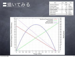 〓描いてみる

                                                          100                                                                                          600
                                                           95                                                 Rotational freqency[hrpm]                570
                                                                                                                              Current[A]
                                                           90                                                              Efficiency[%]               540
                                                                                                                        Shaft power[W]
               Rotational freqency, Current, Efficiency




                                                           85                                                                                          510
                                                           80                                                                                          480
                                                           75                                                                                          450
                                                           70                                                                                          420
                                                           65                                                                                          390
                                                           60                                                                                          360




                                                                                                                                                             Shaft power
                                                           55                                                                                          330
                                                           50                                                                                          300
                                                           45                                                                                          270
                                                           40                                                                                          240
                                                           35                                                                                          210
                                                           30                                                                                          180
                                                           25                                                                                          150
                                                           20                                                                                          120
                                                           15                                                                                          90
                                                           10                                                                                          60
                                                            5                                                                                          30
                                                            0                                                                                          0
                                                                0   0.2   0.4   0.6   0.8   1     1.2   1.4      1.6   1.8     2    2.2    2.4   2.6
                                                                                                     11
                                                                                                Torque [Nm]
2013年3月6日水曜日                                                                                                                                                               11
 