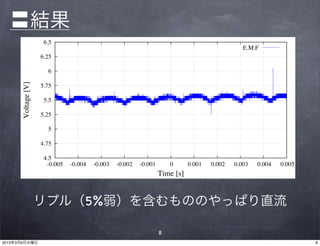 〓結果
                      6.5
                                                                                                  E.M.F
                     6.25

                       6
       Voltage [V]




                     5.75

                      5.5

                     5.25

                       5

                     4.75

                      4.5
                       -0.005   -0.004   -0.003   -0.002   -0.001       0      0.001   0.002   0.003   0.004   0.005
                                                                    Time [s]


                     リプル（5%弱）を含むもののやっぱり直流

                                                                    8
2013年3月6日水曜日                                                                                                           8
 