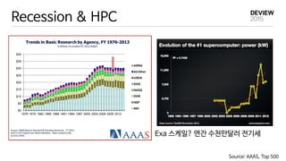 Recession & HPC
Exa 스케일? 연간 수천만달러 전기세
Source: AAAS, Top 500
 